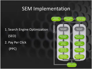 SEM Implementation
1. Search Engine Optimization
(SEO)
2. Pay Per Click
(PPC)
 