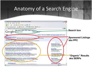Anatomy of a Search Engine
Search box
Sponsored Listings
aka PPC
“Organic” Results
aka SERPs
 