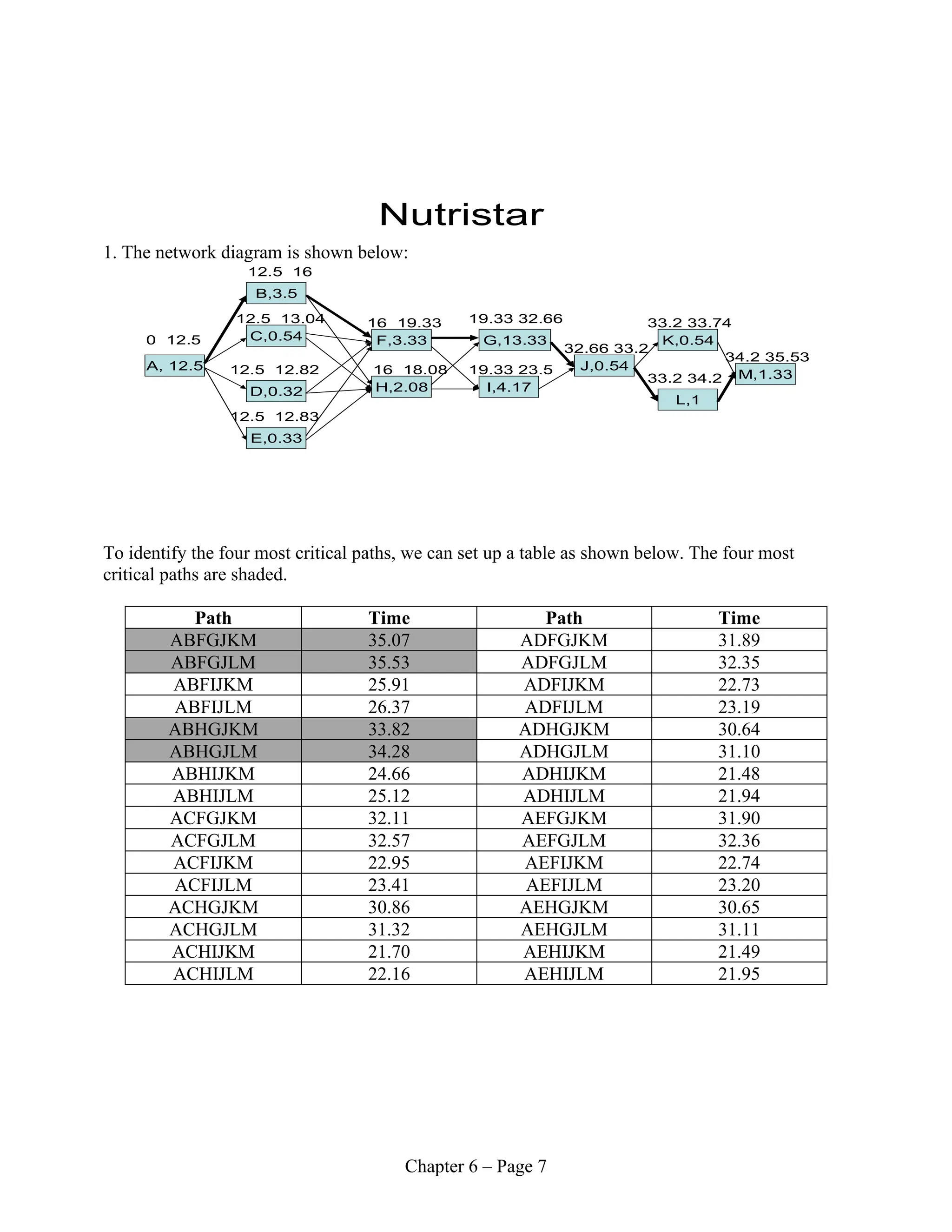Chapter 6 – Page 7
Nutristar
A, 12.5
B,3.5
C,0.54
D,0.32
E,0.33
F,3.33
H,2.08
G,13.33
I,4.17
J,0.54
K,0.54
L,1
M,1.33
0 12.5
12.5 16
12.5 13.04
12.5 12.82
12.5 12.83
16 18.08
16 19.33 19.33 32.66
19.33 23.5
32.66 33.2
33.2 33.74
33.2 34.2
34.2 35.53
1. The network diagram is shown below:
To identify the four most critical paths, we can set up a table as shown below. The four most
critical paths are shaded.
Path Time Path Time
ABFGJKM 35.07 ADFGJKM 31.89
ABFGJLM 35.53 ADFGJLM 32.35
ABFIJKM 25.91 ADFIJKM 22.73
ABFIJLM 26.37 ADFIJLM 23.19
ABHGJKM 33.82 ADHGJKM 30.64
ABHGJLM 34.28 ADHGJLM 31.10
ABHIJKM 24.66 ADHIJKM 21.48
ABHIJLM 25.12 ADHIJLM 21.94
ACFGJKM 32.11 AEFGJKM 31.90
ACFGJLM 32.57 AEFGJLM 32.36
ACFIJKM 22.95 AEFIJKM 22.74
ACFIJLM 23.41 AEFIJLM 23.20
ACHGJKM 30.86 AEHGJKM 30.65
ACHGJLM 31.32 AEHGJLM 31.11
ACHIJKM 21.70 AEHIJKM 21.49
ACHIJLM 22.16 AEHIJLM 21.95
 