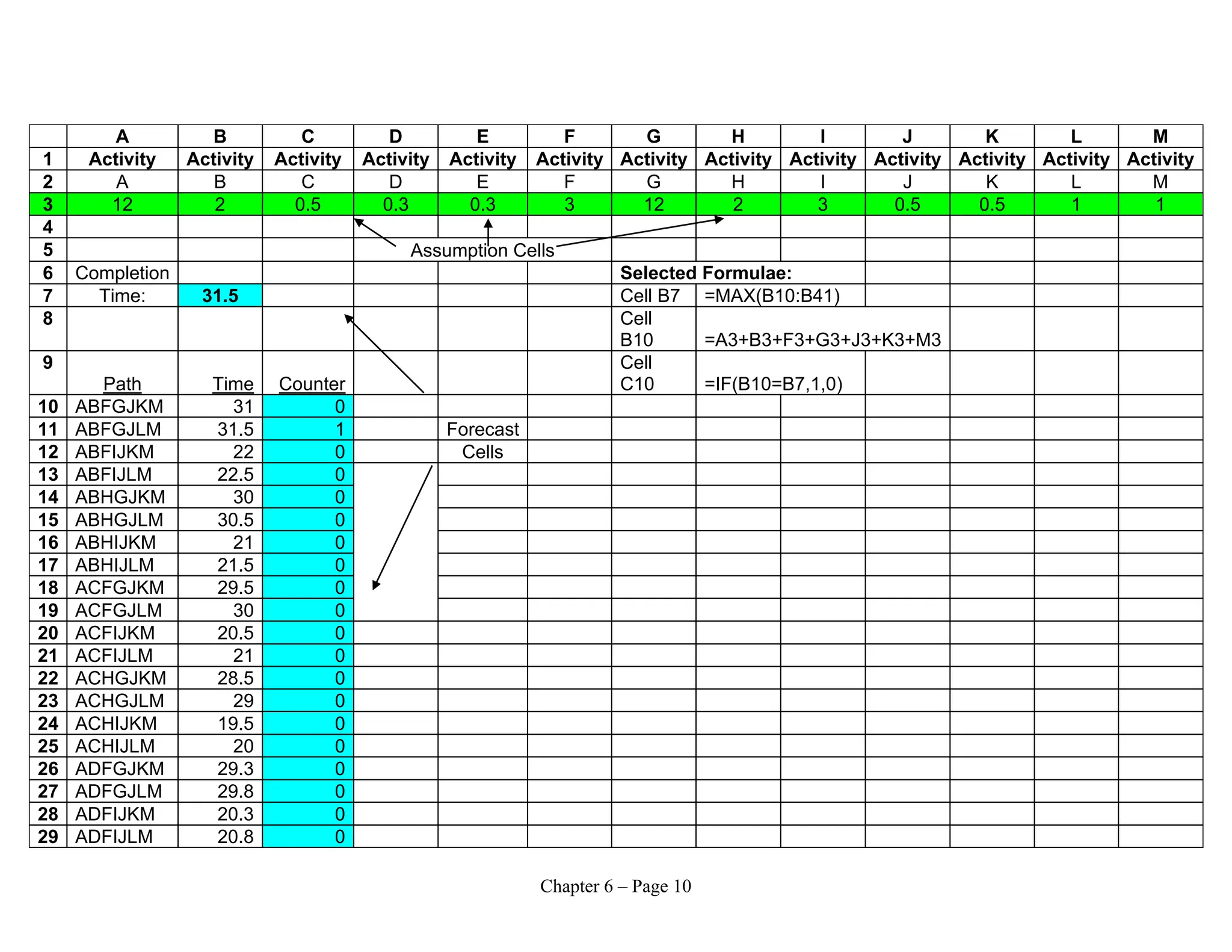 Chapter 6 – Page 10
A B C D E F G H I J K L M
1 Activity Activity Activity Activity Activity Activity Activity Activity Activity Activity Activity Activity Activity
2 A B C D E F G H I J K L M
3 12 2 0.5 0.3 0.3 3 12 2 3 0.5 0.5 1 1
4
5 Assumption Cells
6 Completion Selected Formulae:
7 Time: 31.5 Cell B7 =MAX(B10:B41)
8 Cell
B10 =A3+B3+F3+G3+J3+K3+M3
9
Path Time Counter
Cell
C10 =IF(B10=B7,1,0)
10 ABFGJKM 31 0
11 ABFGJLM 31.5 1 Forecast
12 ABFIJKM 22 0 Cells
13 ABFIJLM 22.5 0
14 ABHGJKM 30 0
15 ABHGJLM 30.5 0
16 ABHIJKM 21 0
17 ABHIJLM 21.5 0
18 ACFGJKM 29.5 0
19 ACFGJLM 30 0
20 ACFIJKM 20.5 0
21 ACFIJLM 21 0
22 ACHGJKM 28.5 0
23 ACHGJLM 29 0
24 ACHIJKM 19.5 0
25 ACHIJLM 20 0
26 ADFGJKM 29.3 0
27 ADFGJLM 29.8 0
28 ADFIJKM 20.3 0
29 ADFIJLM 20.8 0
 
