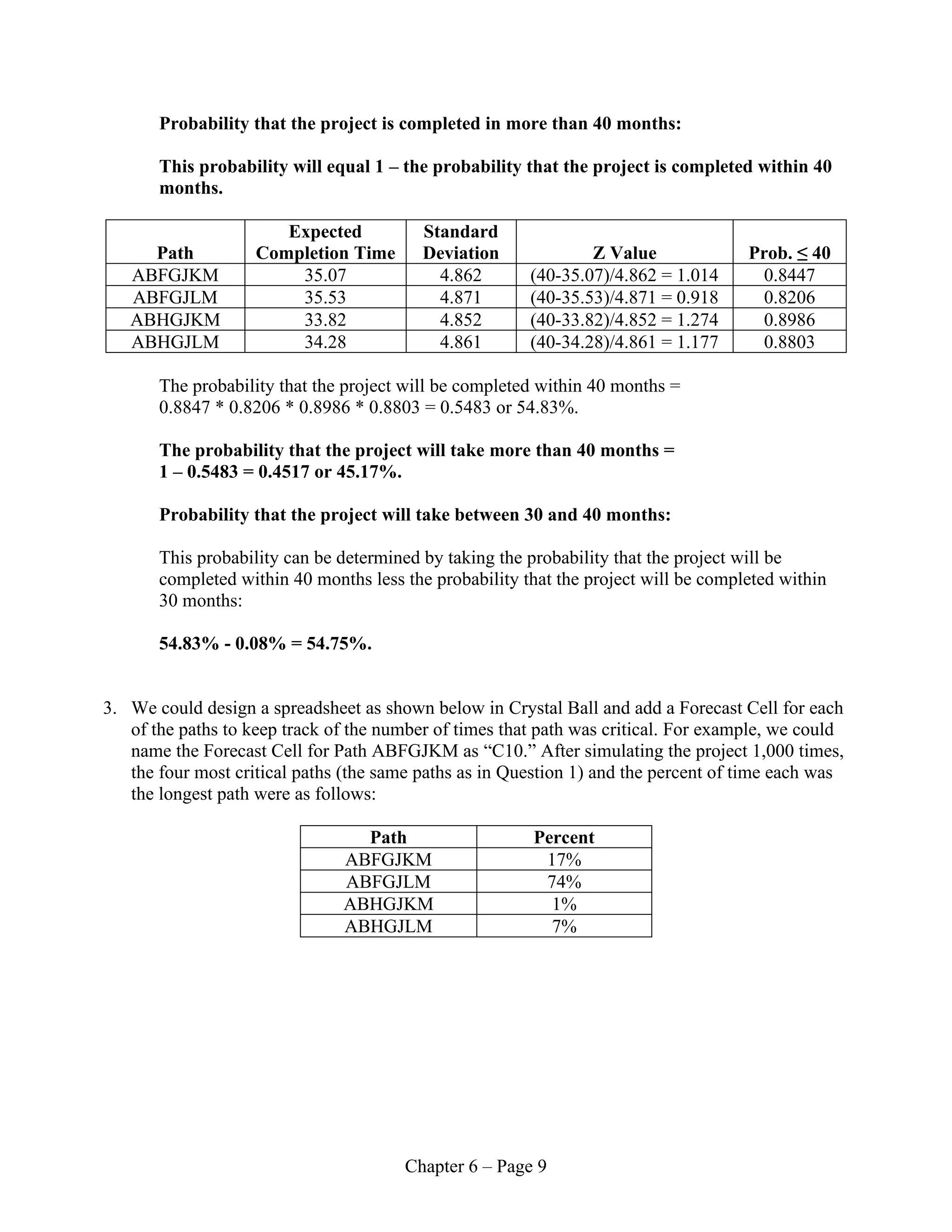 Chapter 6 – Page 9
Probability that the project is completed in more than 40 months:
This probability will equal 1 – the probability that the project is completed within 40
months.
Path
Expected
Completion Time
Standard
Deviation Z Value Prob. ≤ 40
ABFGJKM 35.07 4.862 (40-35.07)/4.862 = 1.014 0.8447
ABFGJLM 35.53 4.871 (40-35.53)/4.871 = 0.918 0.8206
ABHGJKM 33.82 4.852 (40-33.82)/4.852 = 1.274 0.8986
ABHGJLM 34.28 4.861 (40-34.28)/4.861 = 1.177 0.8803
The probability that the project will be completed within 40 months =
0.8847 * 0.8206 * 0.8986 * 0.8803 = 0.5483 or 54.83%.
The probability that the project will take more than 40 months =
1 – 0.5483 = 0.4517 or 45.17%.
Probability that the project will take between 30 and 40 months:
This probability can be determined by taking the probability that the project will be
completed within 40 months less the probability that the project will be completed within
30 months:
54.83% - 0.08% = 54.75%.
3. We could design a spreadsheet as shown below in Crystal Ball and add a Forecast Cell for each
of the paths to keep track of the number of times that path was critical. For example, we could
name the Forecast Cell for Path ABFGJKM as “C10.” After simulating the project 1,000 times,
the four most critical paths (the same paths as in Question 1) and the percent of time each was
the longest path were as follows:
Path Percent
ABFGJKM 17%
ABFGJLM 74%
ABHGJKM 1%
ABHGJLM 7%
 