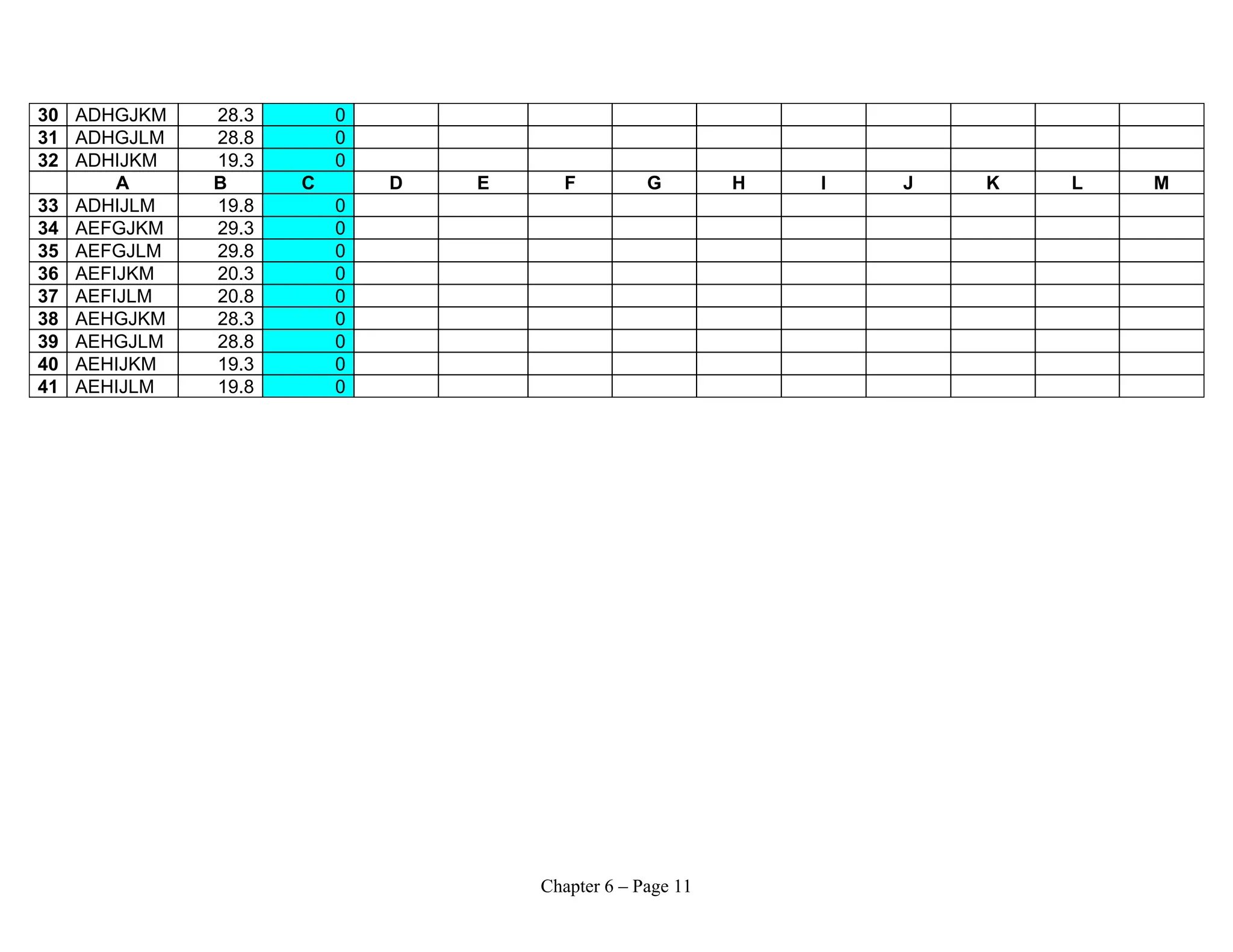 Chapter 6 – Page 11
30 ADHGJKM 28.3 0
31 ADHGJLM 28.8 0
32 ADHIJKM 19.3 0
A B C D E F G H I J K L M
33 ADHIJLM 19.8 0
34 AEFGJKM 29.3 0
35 AEFGJLM 29.8 0
36 AEFIJKM 20.3 0
37 AEFIJLM 20.8 0
38 AEHGJKM 28.3 0
39 AEHGJLM 28.8 0
40 AEHIJKM 19.3 0
41 AEHIJLM 19.8 0
 