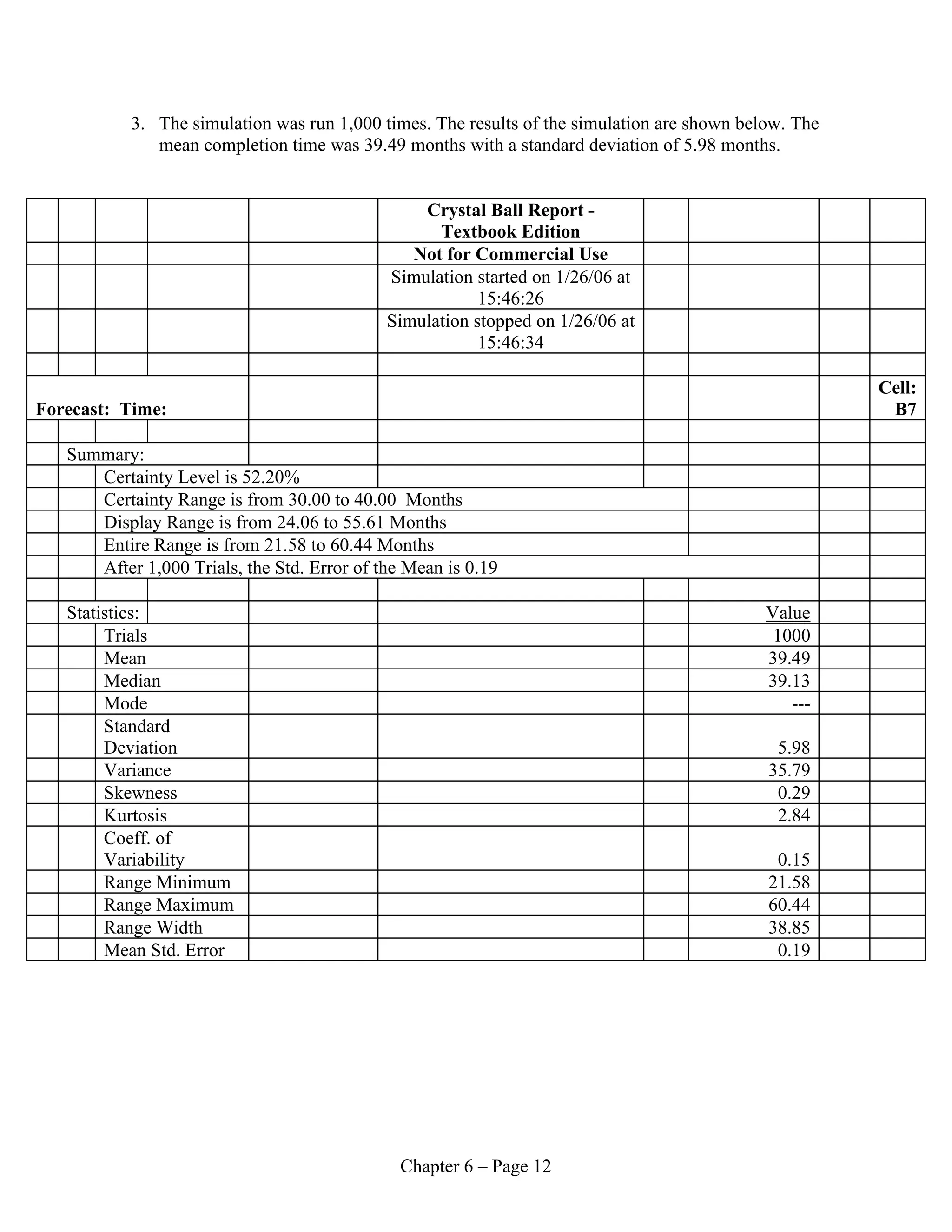 Chapter 6 – Page 12
3. The simulation was run 1,000 times. The results of the simulation are shown below. The
mean completion time was 39.49 months with a standard deviation of 5.98 months.
Crystal Ball Report -
Textbook Edition
Not for Commercial Use
Simulation started on 1/26/06 at
15:46:26
Simulation stopped on 1/26/06 at
15:46:34
Forecast: Time:
Cell:
B7
Summary:
Certainty Level is 52.20%
Certainty Range is from 30.00 to 40.00 Months
Display Range is from 24.06 to 55.61 Months
Entire Range is from 21.58 to 60.44 Months
After 1,000 Trials, the Std. Error of the Mean is 0.19
Statistics: Value
Trials 1000
Mean 39.49
Median 39.13
Mode ---
Standard
Deviation 5.98
Variance 35.79
Skewness 0.29
Kurtosis 2.84
Coeff. of
Variability 0.15
Range Minimum 21.58
Range Maximum 60.44
Range Width 38.85
Mean Std. Error 0.19
 