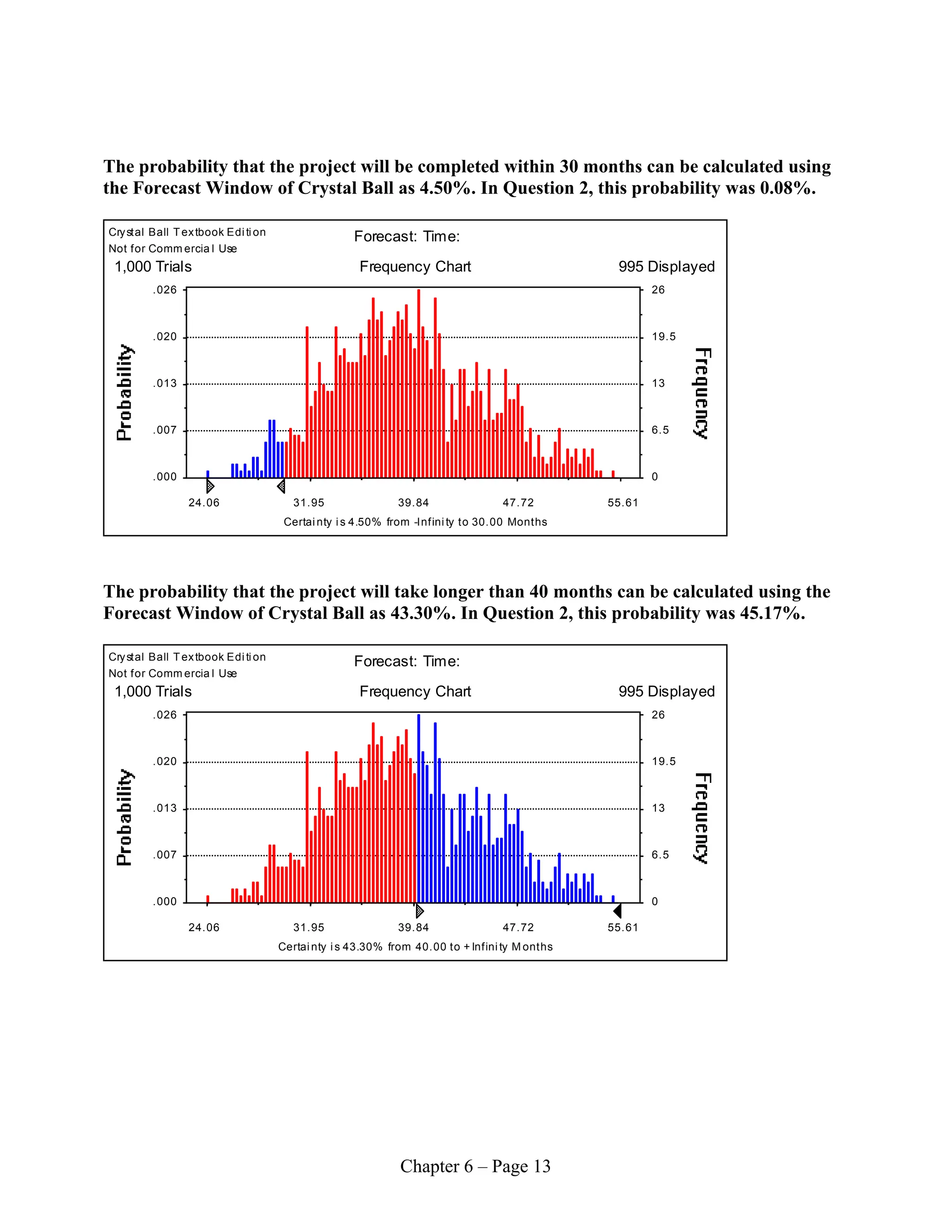 Chapter 6 – Page 13
The probability that the project will be completed within 30 months can be calculated using
the Forecast Window of Crystal Ball as 4.50%. In Question 2, this probability was 0.08%.
Crystal Ball Textbook Edi ti on
Not for Comm ercia l Use
Frequency Chart
Certai nty i s 4.50% from -Infini ty to 30.00 Months
.000
.007
.013
.020
.026
0
6.5
13
19.5
26
24.06 31.95 39.84 47.72 55.61
1,000 Trials 995 Displayed
Forecast: Time:
The probability that the project will take longer than 40 months can be calculated using the
Forecast Window of Crystal Ball as 43.30%. In Question 2, this probability was 45.17%.
Crystal Ball Textbook Edi ti on
Not for Comm ercia l Use
Frequency Chart
Certai nty i s 43.30% from 40.00 to + Infini ty M onths
.000
.007
.013
.020
.026
0
6.5
13
19.5
26
24.06 31.95 39.84 47.72 55.61
1,000 Trials 995 Displayed
Forecast: Time:
 