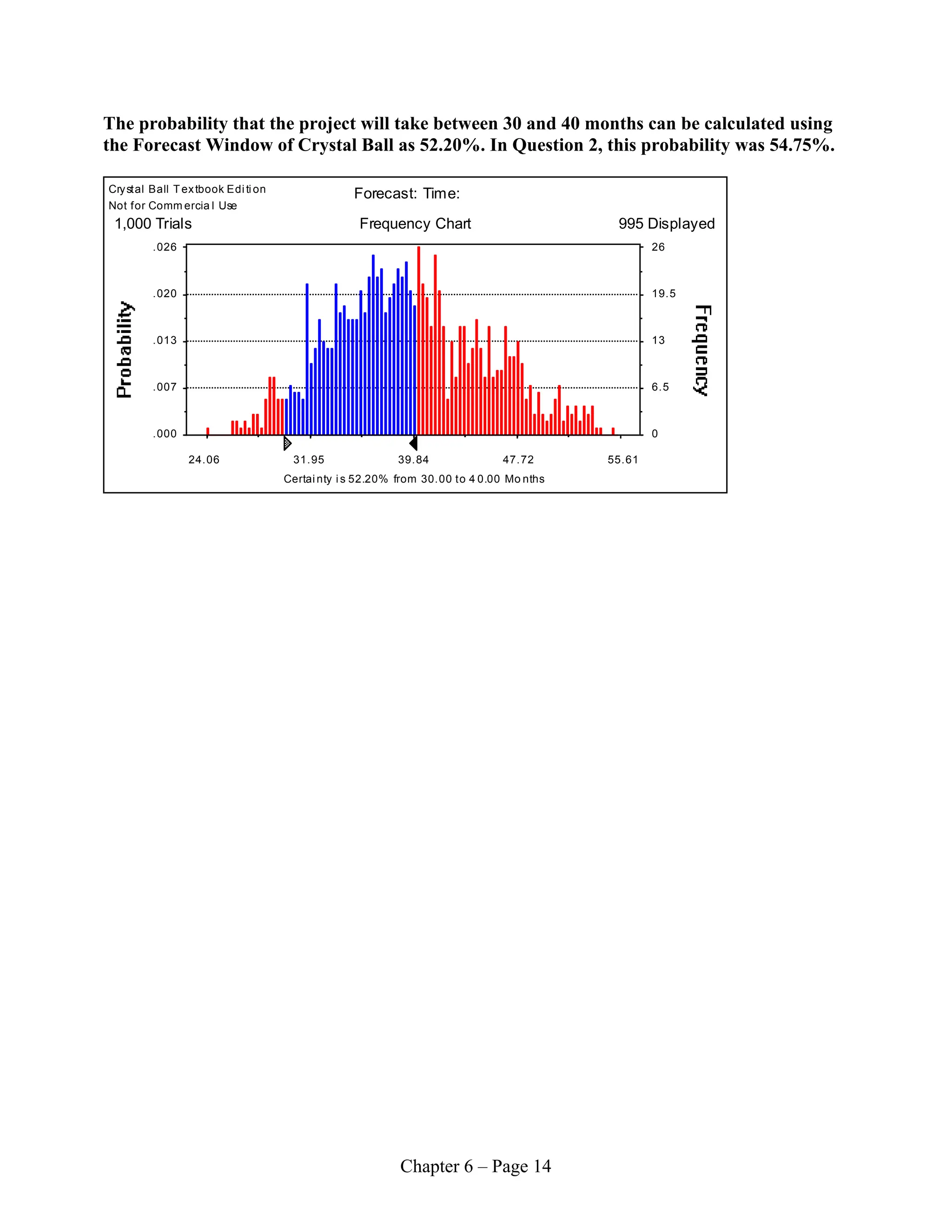 Chapter 6 – Page 14
The probability that the project will take between 30 and 40 months can be calculated using
the Forecast Window of Crystal Ball as 52.20%. In Question 2, this probability was 54.75%.
Crystal Ball Textbook Edi ti on
Not for Comm ercia l Use
Frequency Chart
Certai nty i s 52.20% from 30.00 to 4 0.00 Mo nths
.000
.007
.013
.020
.026
0
6.5
13
19.5
26
24.06 31.95 39.84 47.72 55.61
1,000 Trials 995 Displayed
Forecast: Time:
 