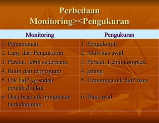 Perbedaan
Perbedaan
Monitoring><Pengukuran
Monitoring><Pengukuran
Monitoring
Monitoring Pengukuran
Pengukuran
1. Pemantauan
1. Pemantauan 1. Pengukuran
1. Pengukuran
2. Lanj. dari Pengukuran
2. Lanj. dari Pengukuran 2. Aktivitas awal
2. Aktivitas awal
3. Peralat. lebih sederhana
3. Peralat. lebih sederhana 3. Peralat. Lebih komplek
3. Peralat. Lebih komplek
4. Rutin dan terprogram
4. Rutin dan terprogram 4. jarang
4. jarang
5. Utk hal2 yg sudah
5. Utk hal2 yg sudah
pernah di ukur
pernah di ukur
5. Umumnya utk hal2 baru
5. Umumnya utk hal2 baru
6. Data base utk pningkatan
6. Data base utk pningkatan
berkelanjutan
berkelanjutan
6. Data awal
6. Data awal
 