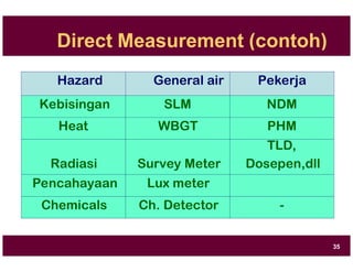 Direct Measurement (contoh)
35
Hazard General air Pekerja
Kebisingan SLM NDM
Heat WBGT PHM
TLD,
Radiasi Survey Meter Dosepen,dll
Pencahayaan Lux meter
Chemicals Ch. Detector -
 