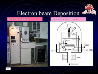 Comprehensive Overview of Thin Film Technology and Deposition Methods | PPT