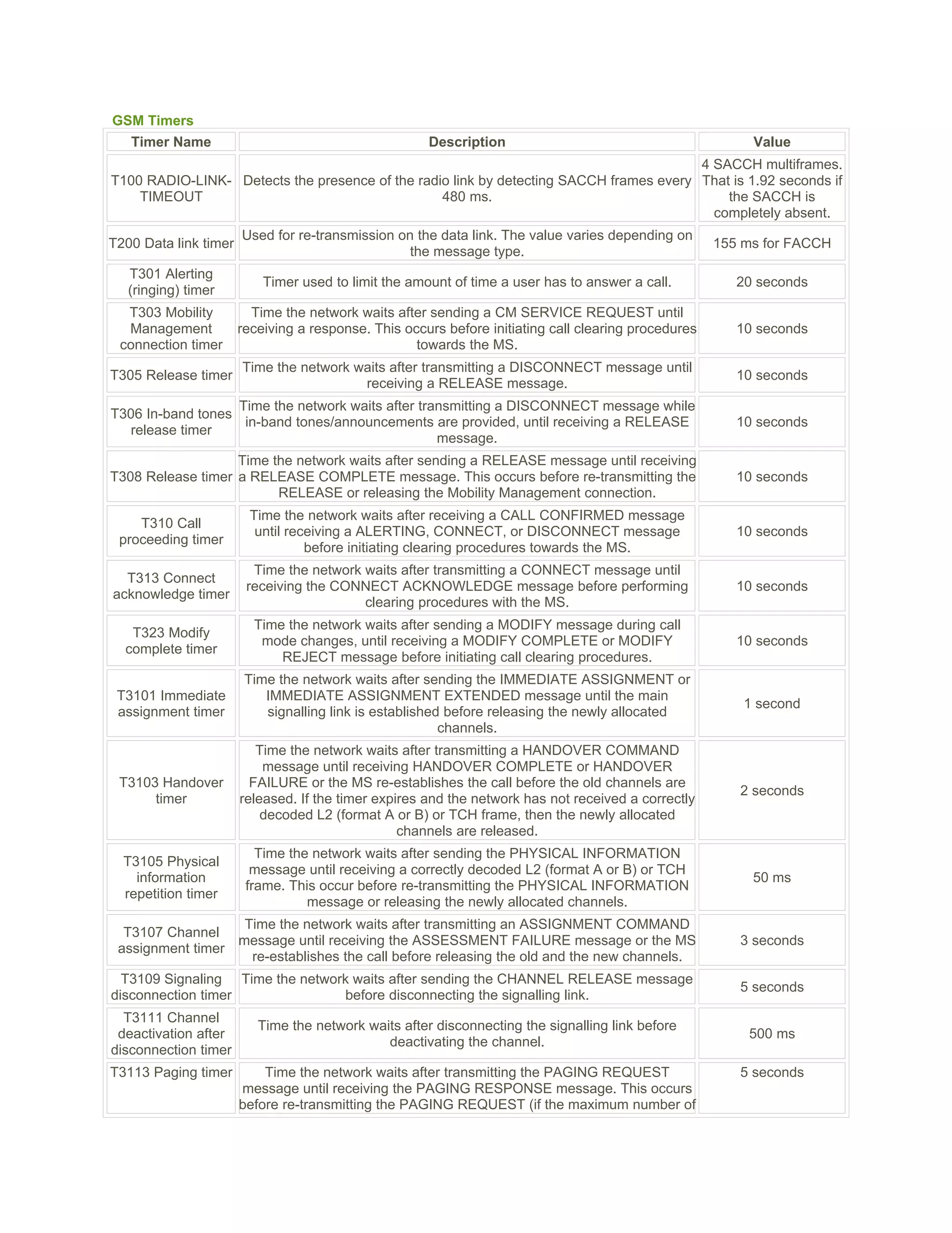 43096827 gsm-timers | PDF