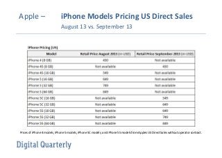 Apple –

iPhone Models Pricing US Direct Sales
August 13 vs. September 13

Prices of iPhone 4 models, iPhone 5 models, iPhone 5C models, and iPhone 5S models from Apples US Direct Sales without operator contract.

 