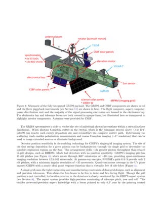 Figure 3: Schematic of the fully integrated GRIPS payload. The GRIPS and CSBF components are shown in red
and the three piggyback instruments (see Section 11) are shown in blue. The ﬂight computer, aspect computer,
power distribution unit and the majority of the signal processing electronics are housed in the electronics bay.
The electronics bay and telescope boom are both covered in opaque foam, but illustrated here as transparent to
highlight interior components. Antennas were provided by CSBF.
The GRIPS spectrometer is able to resolve the site of individual photon interactions within a crystal in three
dimensions. When photons Compton scatter in the crystal, which is the dominant process above ∼150 keV,
GRIPS can resolve each energy deposition site and reconstruct the complete scatter path. Determining the
scattering track enables polarization measurements and coarse Compton imaging (∼1◦
resolution) that can be
used to image extended sources or eliminate background.
Detector position sensitivity is the enabling technology for GRIPS’s single-grid imaging system. The site of
the ﬁrst energy deposition for a given photon can be backprojected through the single grid to determine the
possible origination regions on the Sun. This arrangement yields ∼2x greater photon throughput than related
bi-grid designs, such as RHESSI, which had detectors with no position sensitivity. GRIPS’s imaging grid has
13 slit pitches (see Figure 4), which rotate through 360◦
orientation at ∼10 rpm, providing quasi-continuous
imaging resolution between 12.5–162 arcseconds. At gamma-ray energies, RHESSI’s grids 6 & 9 provide only 2
slit pitches, with a minimum angular resolution of ∼35 arcseconds. Quasi-continuous coverage in the UV plane
imparts GRIPS with a nearly ideal point response function that is virtually free of side-lobes (Figure 4).
A single grid eases the tight engineering and manufacturing constraints of dual-grid designs, such as alignment
and precision tolerances. This allows the 8-m boom to be free to twist and ﬂex during ﬂight. Though the grid
position is not controlled, its location relative to the detectors is closely monitored by the GRIPS aspect system
(see Section 8). The aspect system provides high-precision monitoring of telescope pitch, yaw and roll. This
enables arcsecond-precision aspect knowledge with a boom pointed to only 0.5◦
rms by the pointing control
 
