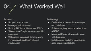 04 What Worked Well
Process:
● Support from above
● Managed rollout speed
● Solving 2025’s problems, not 2022’s
● “Steel-thread” style focus on speciﬁc
use-cases
● Willingness to commit to bring work
in-house and start fresh where it
made sense
Technology:
● Declarative schemas for messages
and dataﬂows
● Schema registry as code rather than
a SPOF
● Managed Pulsar allows us to learn
with less pain
● Isolating user code from consumer
code improves reliability
 