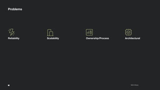 5
2022 © Klaviyo Conﬁdential
Problems
Reliability Scalability Ownership/Process Architectural
 