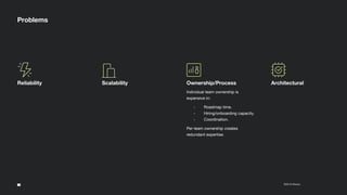 8
2022 © Klaviyo Conﬁdential
Problems
Reliability Scalability Ownership/Process
Individual team ownership is
expensive in:
- Roadmap time.
- Hiring/onboarding capacity.
- Coordination.
Per-team ownership creates
redundant expertise.
Architectural
 