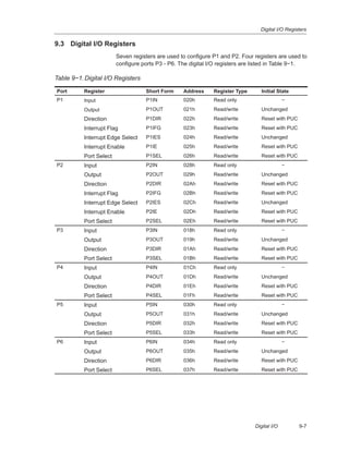 Digital I/O Registers
9-7Digital I/O
9.3 Digital I/O Registers
Seven registers are used to configure P1 and P2. Four registers are used to
configure ports P3 - P6. The digital I/O registers are listed in Table 9−1.
Table 9−1.Digital I/O Registers
Port Register Short Form Address Register Type Initial State
P1 Input P1IN 020h Read only −P1
Output P1OUT 021h Read/write Unchanged
Direction P1DIR 022h Read/write Reset with PUC
Interrupt Flag P1IFG 023h Read/write Reset with PUC
Interrupt Edge Select P1IES 024h Read/write Unchanged
Interrupt Enable P1IE 025h Read/write Reset with PUC
Port Select P1SEL 026h Read/write Reset with PUC
P2 Input P2IN 028h Read only −P2
Output P2OUT 029h Read/write Unchanged
Direction P2DIR 02Ah Read/write Reset with PUC
Interrupt Flag P2IFG 02Bh Read/write Reset with PUC
Interrupt Edge Select P2IES 02Ch Read/write Unchanged
Interrupt Enable P2IE 02Dh Read/write Reset with PUC
Port Select P2SEL 02Eh Read/write Reset with PUC
P3 Input P3IN 018h Read only −P3
Output P3OUT 019h Read/write Unchanged
Direction P3DIR 01Ah Read/write Reset with PUC
Port Select P3SEL 01Bh Read/write Reset with PUC
P4 Input P4IN 01Ch Read only −P4
Output P4OUT 01Dh Read/write Unchanged
Direction P4DIR 01Eh Read/write Reset with PUC
Port Select P4SEL 01Fh Read/write Reset with PUC
P5 Input P5IN 030h Read only −P5
Output P5OUT 031h Read/write Unchanged
Direction P5DIR 032h Read/write Reset with PUC
Port Select P5SEL 033h Read/write Reset with PUC
P6 Input P6IN 034h Read only −P6
Output P6OUT 035h Read/write Unchanged
Direction P6DIR 036h Read/write Reset with PUC
Port Select P6SEL 037h Read/write Reset with PUC
 
