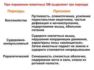При поражении животных ОВ выделяют три периода

Периоды
Беспокойства

Судорожноконвульсивный

Признаки
Пугливость, слюнотечение, усиление
перистальтики кишечника, частые
дефекация и мочеиспускание,
подергивание мышц, обильное
потение
Судороги скелетных мышц,
нарушение координации движения,
характерны позы «молящегося».
Затем животные падают на землю и
судороги становятся непрерывными

Паралитический Синюшность слизистых оболочек,
недержание мочи и кала, слюна из
ротовой полости.

 