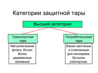 Категории защитной тары
Высшей категории
Транспортная
тара

Потребительская
тара

Металлические
фляги, бочки;
бочки
деревянные
заливные

Банки жестяные
и стеклянные
для консервов,
бутылки
узкогорлые.

 