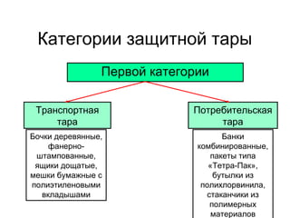 Категории защитной тары
Первой категории
Транспортная
тара

Потребительская
тара

Бочки деревянные,
фанерноштампованные,
ящики дощатые,
мешки бумажные с
полиэтиленовыми
вкладышами

Банки
комбинированные,
пакеты типа
«Тетра-Пак»,
бутылки из
полихлорвинила,
стаканчики из
полимерных
материалов

 