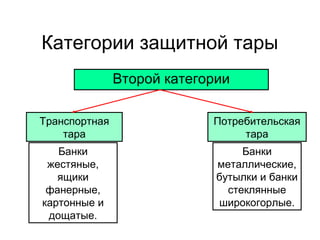 Категории защитной тары
Второй категории
Транспортная
тара

Потребительская
тара

Банки
жестяные,
ящики
фанерные,
картонные и
дощатые.

Банки
металлические,
бутылки и банки
стеклянные
широкогорлые.

 