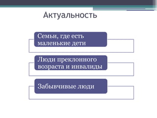Семьи, где есть
маленькие дети
Люди преклонного
возраста и инвалиды
Забывчивые люди
Актуальность
 