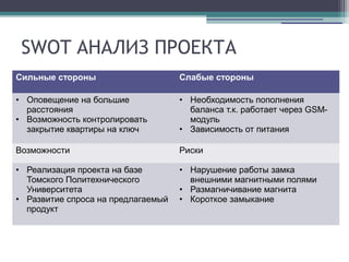SWOT АНАЛИЗ ПРОЕКТА
Сильные стороны Слабые стороны
• Оповещение на большие
расстояния
• Возможность контролировать
закрытие квартиры на ключ
• Необходимость пополнения
баланса т.к. работает через GSM-
модуль
• Зависимость от питания
Возможности Риски
• Реализация проекта на базе
Томского Политехнического
Университета
• Развитие спроса на предлагаемый
продукт
• Нарушение работы замка
внешними магнитными полями
• Размагничивание магнита
• Короткое замыкание
 