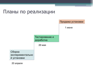 Планы по реализации
Сборка
экспериментально
й установки
20 апреля
Тестирование и
доработка
20 мая
Продажа установки
1 июня
 