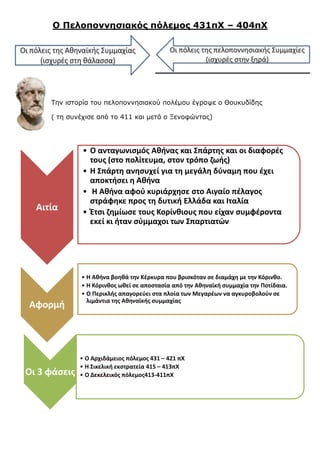 Ο Πελοποννησιακός πόλεμος 431πΧ – 404πΧ
Την ιστορία του πελοποννησιακού πολέμου έγραψε ο Θουκυδίδης
( τη συνέχισε από το 411 και μετά ο Ξενοφώντας)
Αιτία
• Ο ανταγωνισμός Αθήνας και Σπάρτης και οι διαφορές
τους (στο πολίτευμα, στον τρόπο ζωής)
• Η Σπάρτη ανησυχεί για τη μεγάλη δύναμη που έχει
αποκτήσει η Αθήνα
• Η Αθήνα αφού κυριάρχησε στο Αιγαίο πέλαγος
στράφηκε προς τη δυτική Ελλάδα και Ιταλία
• Έτσι ζημίωσε τους Κορίνθιους που είχαν συμφέροντα
εκεί κι ήταν σύμμαχοι των Σπαρτιατών
Αφορμή
• Η Αθήνα βοηθά την Κέρκυρα που βρισκόταν σε διαμάχη με την Κόρινθο.
• Η Κόρινθος ωθεί σε αποστασία από την Αθηναϊκή συμμαχία την Ποτίδαια.
• Ο Περικλής απαγορεύει στα πλοία των Μεγαρέων να αγκυροβολούν σε
λιμάντια της Αθηναϊκής συμμαχίας
Οι 3 φάσεις
• Ο Αρχιδάμειος πόλεμος 431 – 421 πΧ
• Η Σικελική εκστρατεία 415 – 413πΧ
• Ο Δεκελεικός πόλεμος413-411πΧ
 