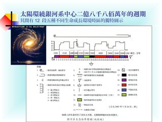太陽環繞銀河系中心二億八千八佰萬年的週期
其間有 12 段五種不同生命成長環境時區的獨特圖示
 