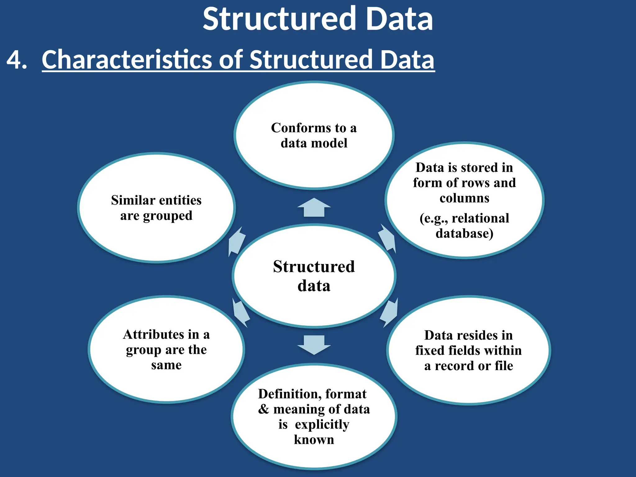 Structured Data
4. Characteristics of Structured Data
Structured
data
Conforms to a
data model
Data is stored in
form of rows and
columns
(e.g., relational
database)
Data resides in
fixed fields within
a record or file
Definition, format
& meaning of data
is explicitly
known
Attributes in a
group are the
same
Similar entities
are grouped
 