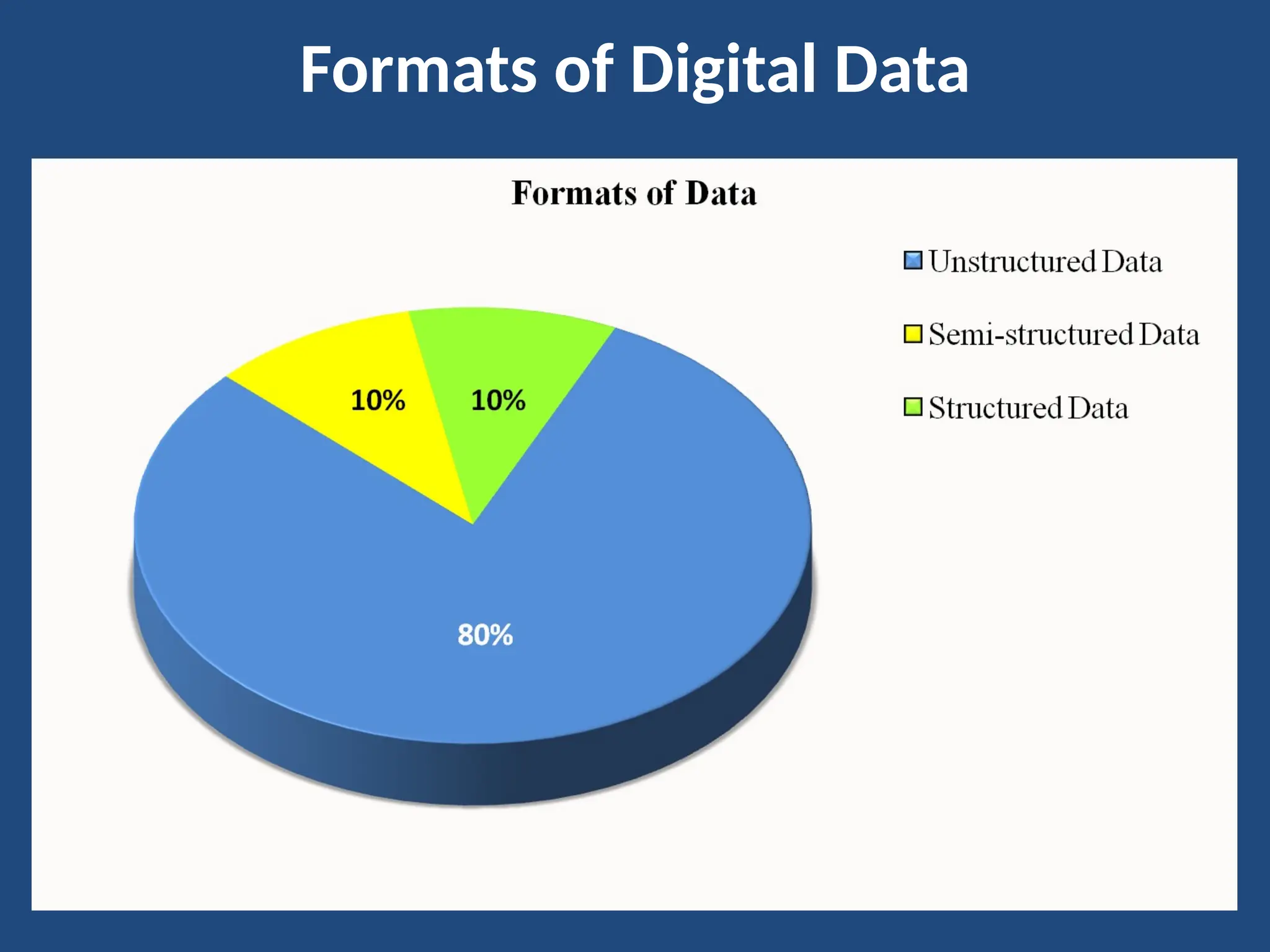 Formats of Digital Data
 