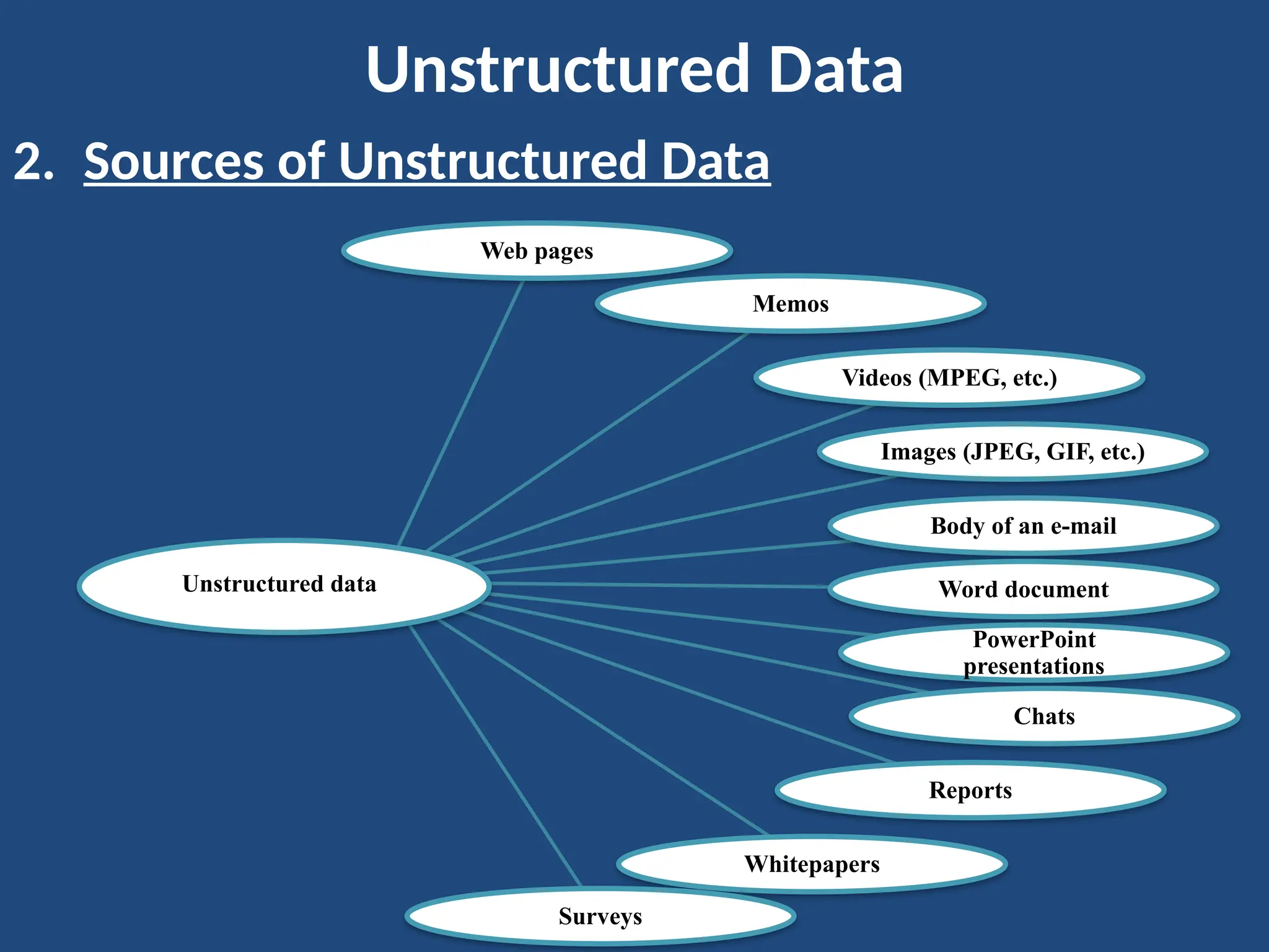 Unstructured Data
2. Sources of Unstructured Data
Web pages
Memos
Videos (MPEG, etc.)
Images (JPEG, GIF, etc.)
Body of an e-mail
Word document
PowerPoint
presentations
Chats
Reports
Whitepapers
Surveys
Unstructured data
 