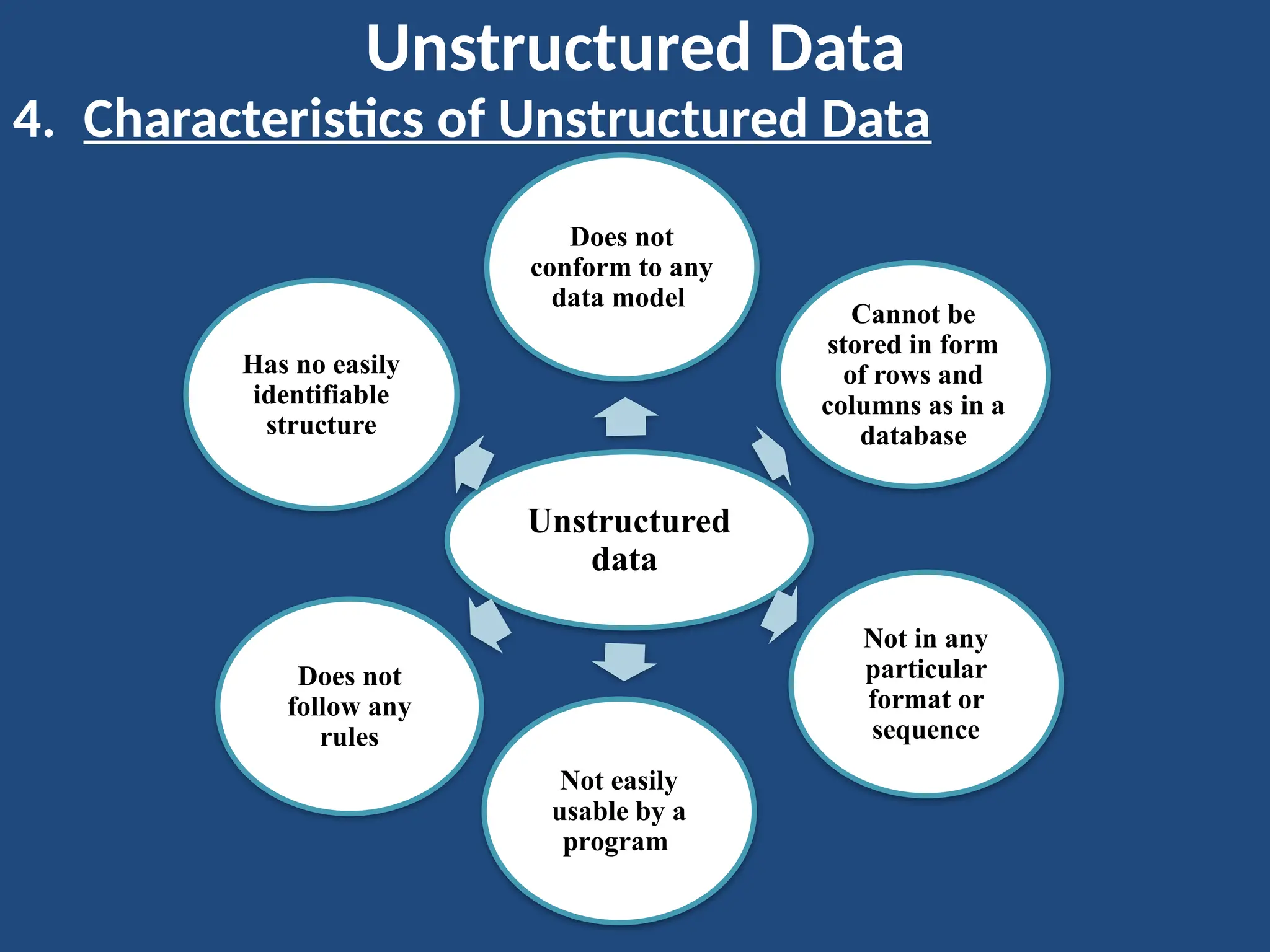 Unstructured Data
4. Characteristics of Unstructured Data
Unstructured
data
Does not
conform to any
data model
Cannot be
stored in form
of rows and
columns as in a
database
Not in any
particular
format or
sequence
Not easily
usable by a
program
Does not
follow any
rules
Has no easily
identifiable
structure
 
