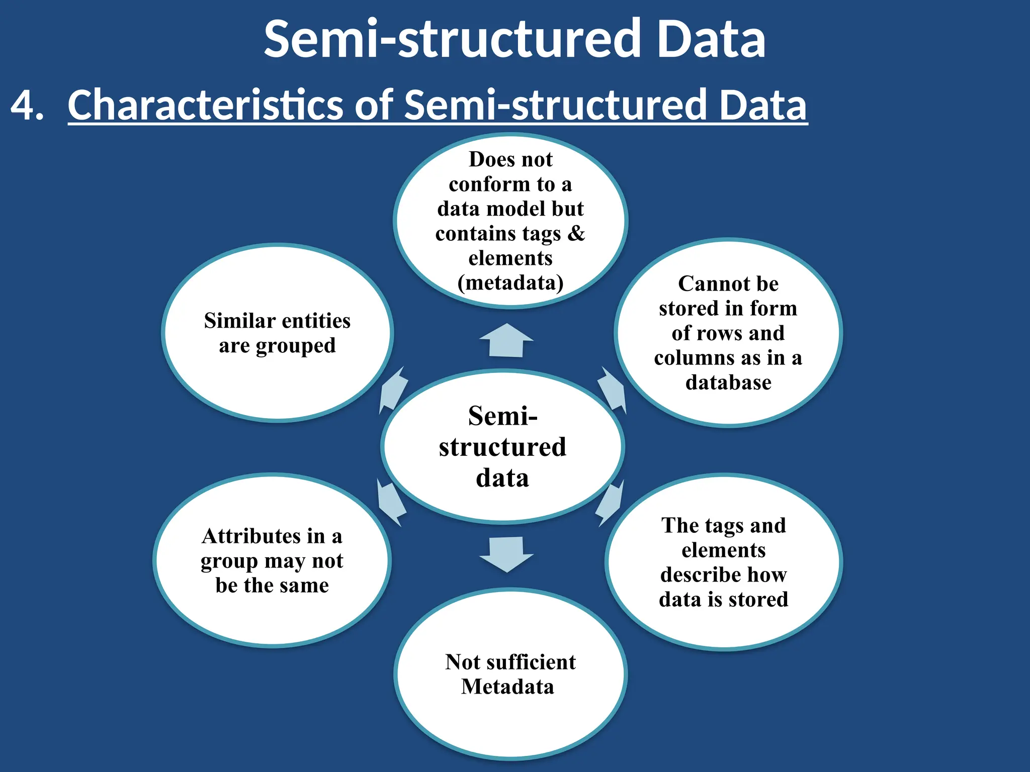 Semi-structured Data
4. Characteristics of Semi-structured Data
Semi-
structured
data
Does not
conform to a
data model but
contains tags &
elements
(metadata) Cannot be
stored in form
of rows and
columns as in a
database
The tags and
elements
describe how
data is stored
Not sufficient
Metadata
Attributes in a
group may not
be the same
Similar entities
are grouped
 