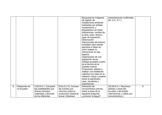Búsqueda de imágenes
de registro de
instalaciones artísticas
realizadas por artistas
ecuatorianos, y
etiquetarlas con estas
indicaciones: nombre de
la obra, autor, fecha y
lugar de exposición.
Observación
intencionada del entorno
inmediato para extraer
ejemplos e ideas de
cómo realizar la
intervención en ese
espacio.
Organización de una
exposición de los
trabajos grupales a partir
de la técnica de la
subasta inversa.
Proyectarte: diseñar y
realizar una instalación
colectiva con base en la
reflexión crítica y creativa
sobre el significado,
usos, recuerdos o
experiencias.
presentaciones multimedia,
etc. (I.2., S.1.)
4. Artesanías de
mi Ecuador
O.ECA.4.1. Comparar
las posibilidades que
ofrecen diversos
materiales y técnicas
de los diferentes
ECA.4.2.10. Conocer
las fuentes que
informan sobre la
producción artesanal
actual. (Destreza
Activación de
conocimientos previos
sobre la base de la
siguiente pregunta:
¿conocen la tagua?
CE.ECA.4.1. Reconoce
artistas y obras del
Ecuador y del ámbito
internacional, y utiliza sus
conocimientos y
6
 