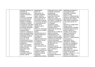 lenguajes artísticos, en
procesos de
interpretación y/o
creación individual y
colectiva.
O.ECA.4.2. Participar
en la renovación del
patrimonio cultural,
tangible e intangible,
mediante la creación
de productos culturales
y artísticos en los que
se mezclan elementos
de lo ancestral y lo
contemporáneo.
O.ECA.4.3. Explicar el
papel que desempeñan
los conocimientos y las
habilidades artísticas
en la vida de las
personas, como
recursos para el ocio y
el ejercicio de distintas
profesiones.
O.ECA.4.8. Exponer
ideas, sentimientos y
puntos de vista
personales sobre
distintas
manifestaciones
culturales y artísticas,
propias y ajenas.
desagregada)
ECA.4.1.6.
Seleccionar una
actividad artesanal
(tejido, cerámica,
joyería, restauración
de muebles, etc.) e
informarse acerca de
las técnicas, procesos
y características del
trabajo de los
artesanos que la
realizan.
ECA.4.3.5. Entrevistar
a artesanos y artistas
locales,
interesándose por su
historia profesional y
el trabajo que
desarrollan, y
eligiendo previamente
el formato en el que
se realizará y
presentará la
entrevista: audio,
video, prensa escrita,
etc.
ECA.4.1.3. Construir
un diario personal con
imágenes, objetos,
recortes de prensa,
fotografías,
grabaciones sonoras,
Observación de un video
motivador: artesanías
ecuatorianas.
Planteamiento de
preguntas directrices,
tales como: ¿qué
artesanías caracterizan
al Ecuador? ¿Cuáles son
las que se producen en
tu localidad?
Exposición de las
técnicas, materiales y
procesos para la
elaboración de distintas
artesanías.
Desarrollo de un taller de
tejido de pulseras.
Planteamiento de la
pregunta directriz: ¿qué
sabemos de los llamados
sombreros de Panamá?
Lectura comentada
(grupal) sobre el proceso
de fabricación de
sombreros.
Explicación de los
conceptos derivados del
texto: cerámica y
alfarería.
Diseño e un mapa
icónico con los
principales sectores de
artesanías.
habilidades perceptivas y
comunicativas para
describirlos y expresar
puntos de vista.
I.ECA.4.1.2. Selecciona las
fuentes de información más
adecuadas para obtener
datos previos y posteriores
a una visita cultural. (I.2.,
S.3.)
CE.ECA.4.2. Indaga sobre
artistas, obras y
manifestaciones culturales,
analizando algunos de los
factores históricos o
sociales que los rodean;
organiza y presenta la
información usando
diferentes formatos.
I.ECA.4.2.1. Utiliza técnicas
de búsqueda y
organización de la
información, métodos
sencillos de investigación,
técnicas de entrevista y
otros procedimientos
adecuados para adquirir
datos relevantes
relacionados con distintas
formas de expresión
artística y cultural. (I.1., I.4.)
CE.ECA.4.4. Utiliza
técnicas y recursos de los
 