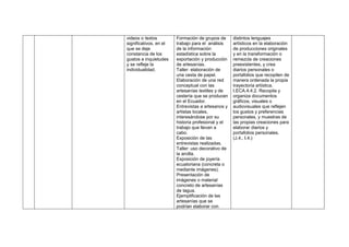 videos o textos
significativos, en el
que se deje
constancia de los
gustos e inquietudes
y se refleje la
individualidad.
Formación de grupos de
trabajo para el análisis
de la información
estadística sobre la
exportación y producción
de artesanías.
Taller: elaboración de
una cesta de papel.
Elaboración de una red
conceptual con las
artesanías textiles y de
cestería que se producen
en el Ecuador.
Entrevistas a artesanos y
artistas locales,
interesándose por su
historia profesional y el
trabajo que llevan a
cabo.
Exposición de las
entrevistas realizadas.
Taller: uso decorativo de
la arcilla.
Exposición de joyería
ecuatoriana (concreta o
mediante imágenes).
Presentación de
imágenes o material
concreto de artesanías
de tagua.
Ejemplificación de las
artesanías que se
podrían elaborar con
distintos lenguajes
artísticos en la elaboración
de producciones originales
y en la transformación o
remezcla de creaciones
preexistentes, y crea
diarios personales o
portafolios que recopilen de
manera ordenada la propia
trayectoria artística.
I.ECA.4.4.2. Recopila y
organiza documentos
gráficos, visuales o
audiovisuales que reflejen
los gustos y preferencias
personales, y muestras de
las propias creaciones para
elaborar diarios y
portafolios personales.
(J.4., I.4.)
 