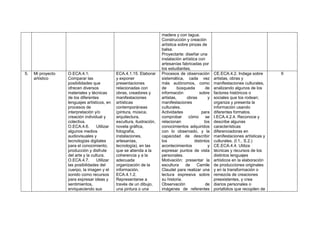 madera y con tagua.
Construcción y creación
artística sobre pinzas de
balsa.
Proyectarte: diseñar una
instalación artística con
artesanías fabricadas por
los estudiantes.
5. Mi proyecto
artístico
O.ECA.4.1.
Comparar las
posibilidades que
ofrecen diversos
materiales y técnicas
de los diferentes
lenguajes artísticos, en
procesos de
interpretación y/o
creación individual y
colectiva.
O.ECA.4.6. Utilizar
algunos medios
audiovisuales y
tecnologías digitales
para el conocimiento,
producción y disfrute
del arte y la cultura.
O.ECA.4.7. Utilizar
las posibilidades del
cuerpo, la imagen y el
sonido como recursos
para expresar ideas y
sentimientos,
enriqueciendo sus
ECA.4.1.15. Elaborar
y exponer
presentaciones
relacionadas con
obras, creadores y
manifestaciones
artísticas
contemporáneas
(pintura, música,
arquitectura,
escultura, ilustración,
novela gráfica,
fotografía,
instalaciones,
artesanías,
tecnología), en las
que se atienda a la
coherencia y a la
adecuada
organización de la
información.
ECA.4.1.2.
Representarse a
través de un dibujo,
una pintura o una
Procesos de observación
sistemática, cada vez
más autónomos, como
de búsqueda de
información sobre
artistas, obras y
manifestaciones
culturales.
Actividades para
comprobar cómo se
relacionan los
conocimientos adquiridos
con lo observado, y la
capacidad de describir
los distintos
acontecimientos y
expresar puntos de vista
personales.
Motivación: presentar la
escultura de Camile
Claudel para realizar una
lectura expresiva sobre
su historia.
Observación de
imágenes de referentes
CE.ECA.4.2. Indaga sobre
artistas, obras y
manifestaciones culturales,
analizando algunos de los
factores históricos o
sociales que los rodean;
organiza y presenta la
información usando
diferentes formatos.
I.ECA.4.2.4. Reconoce y
describe algunas
características
diferenciadoras en
manifestaciones artísticas y
culturales. (I.1., S.2.)
CE.ECA.4.4. Utiliza
técnicas y recursos de los
distintos lenguajes
artísticos en la elaboración
de producciones originales
y en la transformación o
remezcla de creaciones
preexistentes, y crea
diarios personales o
portafolios que recopilen de
6
 
