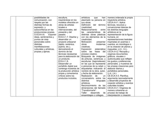 posibilidades de
comunicación, con
respeto por las
distintas formas de
expresión, y
autoconfianza en las
producciones propias.
O.ECA.4.8. Exponer
ideas, sentimientos y
puntos de vista
personales sobre
distintas
manifestaciones
culturales y artísticas,
propias y ajenas.
escultura,
inspirándose en los
modelos ofrecidos en
obras de artistas
locales e
internacionales, del
presente y del
pasado.
ECA.4.1.7. Diseñar y
desarrollar un
proyecto artesanal
(tejido, cerámica,
joyería, etc.),
demostrando el
dominio de las
técnicas necesarias
para la elaboración de
un producto.
ECA.4.1.8.
Desarrollar un
portafolio digital que
contenga muestras de
la producción artística
propia y comentarios
críticos sobre los
productos incluidos.
artísticos que han
plasmado su persona en
sus obras.
Definición del término
creatividad.
Relacionamiento entre
las características de
distintas obras plásticas
con los elementos de la
creatividad.
Motivación: presentar
obras modernas
creativas.
Exposición sistemática
sobre las fases del
proceso creativo.
Búsqueda de imágenes
de pinturas, cerámicas, y
esculturas (bajorrelieves)
en las que se represente
a personas de su edad, y
etiquetarlas indicando el
nombre de la obra, autor,
y fecha de elaboración.
Realización de un
conversatorio sobre los
distintos lenguajes
artísticos.
Reconocimiento de las
dimensiones del llamado
“Transformarte”.
Taller: desarrollo de
ensamblajes o collages.
manera ordenada la propia
trayectoria artística.
I.ECA.4.4.1. Aplica
técnicas, recursos y
convenciones básicas de
los distintos lenguajes
artísticos en la
representación de la figura
humana, en
representaciones teatrales
inspiradas en poemas o
cuentos, en monólogos o
en la creación de planos y
maquetas. (J.4., I.4.).
I.ECA.4.4.2. Recopila y
organiza documentos
gráficos, visuales o
audiovisuales que reflejen
los gustos y preferencias
personales, y muestras de
las propias creaciones para
elaborar diarios y
portafolios personales.
(J.4., I.4.)
CE.ECA.4.5. Planifica,
argumenta razonadamente
y desarrolla proyectos de
creación artística y eventos
culturales locales.
I.ECA.4.5.1. Organiza de
manera coherente un
proceso de trabajo de
interpretación o creación
 