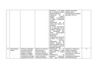 Explicación e las fases
de un proyecto artístico
mediante ejemplos.
Preparación de un
proyecto artístico
analítico, considerando
un artista o movimiento
artístico.
Socialización de la
rúbrica para evaluar los
portafolios.
En el aula, organización
de la exposición de los
portafolios digitales que
los estudiantes han
venido desarrollando
durante el año.
Proyectarte:
representarse a través de
un dibujo, una pintura o
una escultura,
inspirándose en los
modelos ofrecidos en
obras de artistas que se
han analizado o expuesto
durante el subnivel.
artística, asumiendo
distintos roles y
esforzándose por respetar
sus fases. (S.3.I.4.)
6. Guía turística -
cultura
O.ECA.4.2. Participar
en la renovación del
patrimonio cultural,
tangible e intangible,
mediante la creación
de productos culturales
y artísticos en los que
ECA.4.2.10. Conocer
las fuentes que
informan sobre el
patrimonio histórico y
la producción artística
actual, y recopilar
información previa a
Presentación de un
video, imágenes o visita
multimedia a Ciudad
Alfaro.
Planteamiento de
preguntas directrices,
como: ¿qué entiendes
CE.ECA.4.1. Reconoce
artistas y obras del
Ecuador y del ámbito
internacional, y utiliza sus
conocimientos y
habilidades perceptivas y
comunicativas para
6
 