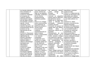 se mezclan elementos
de lo ancestral y lo
contemporáneo.
O.ECA.4.4. Participar
en proyectos de
creación colectiva
demostrando respeto
por las ideas y formas
de expresión, propias y
ajenas, y tomar
conciencia, como
miembro del grupo, del
enriquecimiento que se
produce con las
aportaciones de los
demás.
O.ECA.4.5. Reconocer
algunas características
significativas de
eventos culturales y
obras artísticas de
distintos estilos, y
utilizar la terminología
apropiada para
describirlos y
comentarlos.
O.ECA.4.6. Utilizar
algunos medios
audiovisuales y
tecnologías digitales
para el conocimiento,
producción y disfrute
del arte y la cultura.
una visita cultural en
grupo: normas que
rigen en los espacios
culturales, contenidos
de los mismos,
programaciones,
itinerarios posibles,
etc.
ECA.4.3.12. Indagar
sobre construcciones
que pertenecen al
patrimonio artístico y
recrear dichos
monumentos
mediante
representaciones en
plano (croquis,
planos, proyecciones)
o en volumen
(maquetas),
imaginando cómo
serían en su origen:
completar partes que
se han destruido,
terminar lo que no se
llegó a hacer,
recuperar el color que
se ha perdido, etc.
ECA.4.3.6. Diseñar y
elaborar una guía
turística que incluya
diferentes espacios
dedicados al arte
por patrimonio natural?
¿Qué paisaje del
Ecuador te ha
conmovido?
Lecturas en pequeños
grupos sobre la definición
de patrimonio natural.
Diseño de un mapa para
ubicar y describir los
principales atractivos
turísticos del país.
Formación de grupos de
trabajo para que realicen
afiches sobre el
patrimonio natural de su
localidad.
Planteamiento de una
pregunta directriz: ¿es lo
mismo atractivo turístico
que patrimonio natural?
Lectura comentada sobre
las características de
reservas ecológicas y
parques nacionales.
Explicación de los
conceptos esenciales
mediante ejemplos
cotidianos.
Tarea: indagar acerca de
la importancia del sector
turístico en la economía
ecuatoriana.
Observación del video
describirlos y expresar
puntos de vista.
I.ECA.4.1.2. Selecciona las
fuentes de información más
adecuadas para obtener
datos previos y posteriores
a una visita cultural. (I.2.,
S.3.)
CE.ECA.4.4. Utiliza
técnicas y recursos de los
distintos lenguajes
artísticos en la elaboración
de producciones originales
y en la transformación o
remezcla de creaciones
preexistentes, y crea
diarios personales o
portafolios que recopilen de
manera ordenada la propia
trayectoria artística.
I.ECA.4.4.1. Aplica
técnicas, recursos y
convenciones básicos de
los distintos lenguajes
artísticos en la
representación de la figura
humana, en
representaciones teatrales
inspiradas en poemas o
cuentos, en monólogos o
en la creación de planos y
maquetas. (J.4., I.4.).
CE.ECA.4.2. Indaga sobre
 