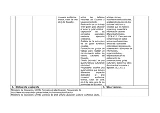 (museos, auditorios,
teatros, salas de cine,
etc.) del Ecuador.
sobre las bellezas
naturales del Ecuador y
luego comentarlo.
Realización de un trabajo
entre pares para afianzar
el tema: la guía turística.
Explicación de los
conceptos esenciales
mediante ejemplos
cotidianos.
Análisis de la estructura
de las guías turísticas
creadas.
Formación en grupos de
trabajo para realizar un
microproyecto sobre los
bienes culturales del
Ecuador.
Diseño (borrador) de una
guía turística y cultural de
mi ciudad.
Proyectarte: diseñar una
guía turística que incluya
diferentes espacios
dedicados al arte
(museos, auditorios,
teatros, salas de cine,
etc.) de cada una de las
provincias del Ecuador.
artistas, obras y
manifestaciones culturales,
analizando algunos de los
factores históricos o
sociales que los rodean;
organiza y presenta la
información usando
diferentes formatos.
I.ECA.4.2.2. Demuestra la
comprensión de datos
sobre manifestaciones
artísticas y culturales
obtenidas en procesos de
observación y búsqueda de
información,
organizándolos y
empleándolos en la
elaboración de
presentaciones, guías
culturales, dosieres y otros
documentos impresos o
digitales. (I.2., S.3.)
6. Bibliografía y webgrafía 7. Observaciones
Ministerio de Educación. (2016). Formatos de planificación. Recuperado de
http://www.educarecuador.gob.ec/index.php/formatos-planificacion
Ministerio de Educación. (2016). Currículo de EGB y BGU Educación Cultural y Artística. Quito,
 