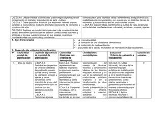 OG.ECA.6. Utilizar medios audiovisuales y tecnologías digitales para el
conocimiento, el disfrute y la producción de arte y cultura.
OG.ECA.7. Crear productos artísticos que expresen visiones propias,
sensibles e innovadoras, mediante el empleo consciente de elementos y
principios del arte.
OG.ECA.8. Explorar su mundo interior para ser más consciente de las
ideas y emociones que suscitan las distintas producciones culturales y
artísticas, y las que pueden expresar en sus propias creaciones,
manifestándolas con convicción y conciencia.
como recursos para expresar ideas y sentimientos, enriqueciendo sus
posibilidades de comunicación, con respeto por las distintas formas de
expresión, y autoconfianza en las producciones propias.
O.ECA.4.8. Exponer ideas, sentimientos y puntos de vista personales
sobre distintas manifestaciones culturales y artísticas, propias y ajenas.
4. Ejes transversales  La interculturalidad.
 La formación de una ciudadanía democrática.
 La protección del medioambiente.
 El cuidado de la salud y los hábitos de recreación de los estudiantes.
5. Desarrollo de unidades de planificación
Nº Título de la
unidad de
planificación
Objetivos específicos
de la unidad de
planificación
Contenidos
(Destrezas con
criterios de
desempeño)
Orientaciones
metodológicas
Evaluación
(Criterio de evaluación e
indicadores)
Duración en
semanas
1. Días de teatro O.ECA.4.4.
Participar en proyectos
de creación colectiva
demostrando respeto
por las ideas y formas
de expresión, propias y
ajenas, y tomar
conciencia, como
miembro del grupo, del
enriquecimiento que se
produce con las
aportaciones de los
demás.
O.ECA.4.5.
Reconocer algunas
ECA.4.2.2. Realizar
representaciones
teatrales inspiradas
en poemas o cuentos
previamente
seleccionados por sus
posibilidades
dramáticas y por la
intervención de varios
personajes.
ECA.4.1.4. Componer
monólogos, con la
intención de
representarlos ante
los demás, en los que
Ccomprobación del
manejo de técnicas,
recursos y convenciones
básicas de los distintos
lenguajes artísticos y su
uso en la elaboración de
producciones artísticas
originales o en la
transformación de otras
preexistentes.
Diseño y desarrollo de un
proyecto artístico,
individual o colectivo,
aplicando sus
conocimientos y
CE.ECA.4.4. Utiliza
técnicas y recursos de los
distintos lenguajes
artísticos en la elaboración
de producciones originales
y en la transformación o
remezcla de creaciones
preexistentes, y crea
diarios personales o
portafolios que recopilen de
manera ordenada la propia
trayectoria artística.
I.ECA.4.4.1. Aplica
técnicas, recursos y
convenciones básicos de
6
 