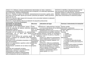 ECA.4.1.15. Elaborar y exponer presentaciones relacionadas con obras, creadores y
manifestaciones artísticas contemporáneas (arte conceptual) y a la adecuada organización
de la información. (Destreza desagregada).
ECA.4.2.1. Realizar, en plano y en volumen, representaciones de acciones y gestos, tanto
del cuerpo como del rostro: figuras que caminan, personas que esperan, rostros que lloran,
caras que ríen, etc.
ECA.4.2.8. Intervenir algún espacio de la escuela o de la comunidad mediante la realización
de una performance colectiva.
ECA.4.2.9. Asumir distintos roles en la realización de pequeñas producciones
audiovisuales. (Destreza desagregada)
CE.ECA.4.3. Identifica y describe las interacciones
que se producen entre las distintas formas de
expresión artística en performances, representaciones
teatrales, instalaciones y otras manifestaciones, y
utiliza esos conocimientos en creaciones propias.
Actividades de aprendizaje
(Estrategias metodológicas)
Recursos Indicadores de logro Técnicas e instrumentos de evaluación
Exploración de los conocimientos previos, a
través de preguntas de saberes anteriores y
desequilibrio cognitivo.
Orientación hacia los objetivos.
Propuesta de una constelación de palabras
relacionadas con el tema para activar
conocimientos previos.
Aplicación de la técnica del cuchicheo para
analizar y sintetizar los contenidos sobre los
temas anteriores.
Resolución de las actividades propuestas en el
texto del estudiante.
Diseño de organizadores cognitivos sobre los
temas en estudio.
Realimentación constante de los temas de la
unidad.
Aplicación de la evaluación sumativa.
Elaboración y exposición de presentaciones
relacionadas con obras, creadores y
manifestaciones artísticas contemporáneas
(arte conceptual) en las que se atienda a la
Texto del
estudiante:
ECA 10 (Maya
Ediciones).
Videos de
YouTube sobre
el teatro griego
y el teatro
moderno.
Papelotes.
Computadora.
Diapositivas.
Materiales
para el
proyecto.
I.ECA.4.4.1. Aplica técnicas, recursos
y convenciones básicas de los distintos
lenguajes artísticos en la
representación de la figura humana, en
representaciones teatrales inspiradas
en poemas o cuentos, en monólogos o
en la creación de planos y maquetas.
(J.4., I.4.).
I.ECA.4.3.2. Aplica los conocimientos
sobre instalaciones y performance en
procesos de creación colectiva. (J.2.,
S.2., S.3.)
I.ECA.4.6.2. Utiliza las posibilidades
que ofrecen los medios audiovisuales y
recursos tecnológicos a su alcance
para la creación individual o colectiva,
y para la difusión de contenidos
artísticos, exponiéndolos ante un
público global. (I.3., S.3.)
Técnica: prueba
Instrumento: cuestionario
Evaluarte (páginas 34, 35, 39, 40, 41, 46,
47, 48 y 49).
Técnicas
1. Prueba.
2. Observación.
3. Entrevista.
Instrumentos
1.1 Cuestionario.
1.2 Prueba de base estructurada.
2.1 Escala numérica para evaluar el
portafolio.
2.2 Rúbrica para evaluar el proyecto.
2.3 Ficha de autoevaluación.
3.1 Guía de preguntas para la
exposición
 