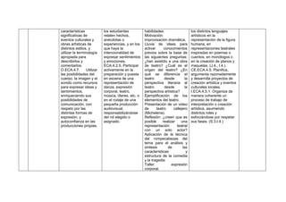 características
significativas de
eventos culturales y
obras artísticas de
distintos estilos, y
utilizar la terminología
apropiada para
describirlos y
comentarlos.
O.ECA.4.7. Utilizar
las posibilidades del
cuerpo, la imagen y el
sonido como recursos
para expresar ideas y
sentimientos,
enriqueciendo sus
posibilidades de
comunicación, con
respeto por las
distintas formas de
expresión, y
autoconfianza en las
producciones propias.
los estudiantes
relaten hechos,
anécdotas o
experiencias, y en los
que haya la
intencionalidad de
expresar sentimientos
y emociones.
ECA.4.2.5. Participar
activamente en la
preparación y puesta
en escena de una
representación de
danza, expresión
corporal, teatro,
música, títeres, etc. o
en el rodaje de una
pequeña producción
audiovisual,
responsabilizándose
del rol elegido o
asignado.
habilidades.
Motivación:
improvisación dramática.
Lluvia de ideas para
activar conocimientos
previos sobre la base de
las siguientes preguntas:
¿han asistido a una obra
de teatro? ¿Cuál es el
origen del teatro? ¿En
qué se diferencia el
teatro desde la
perspectiva literaria al
teatro desde la
perspectiva artística?
Ejemplificación de los
elementos del teatro.
Presentación de un video
de teatro callejero
(Michelena).
Reflexión: ¿creen que es
posible realizar una
representación teatral
con un solo actor?
Aplicación de la técnica
del rompecabezas del
tema para el análisis y
síntesis de las
características y
estructura de la comedia
y la tragedia
Taller: expresión
corporal.
los distintos lenguajes
artísticos en la
representación de la figura
humana, en
representaciones teatrales
inspiradas en poemas o
cuentos, en monólogos o
en la creación de planos y
maquetas. (J.4., I.4.).
CE.ECA.4.5. Planifica,
argumenta razonadamente
y desarrolla proyectos de
creación artística y eventos
culturales locales.
I.ECA.4.5.1. Organiza de
manera coherente un
proceso de trabajo de
interpretación o creación
artística, asumiendo
distintos roles y
esforzándose por respetar
sus fases. (S.3.I.4.)
 