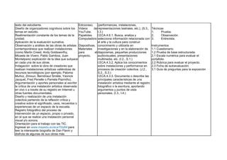 texto del estudiante.
Diseño de organizadores cognitivos sobre los
temas en estudio.
Realimentación constante de los temas de la
unidad.
Aplicación de la evaluación sumativa.
Observación y análisis de las obras de artistas
contemporáneos que realizan instalaciones
(como Martin Creed, Andy Goldsworthy,
Micaela de Vivero, Pablo Gamboa, Juan
Montelpare) explicación de la idea que subyace
en cada una de sus obras.
Indagación sobre la obra de creadores que
realizan instalaciones artísticas valiéndose de
recursos tecnológicos (por ejemplo, Paloma
Muñoz, Zimoun, Berndnaut Smilde, Yannick
Jacquet, Fred Penelle o Pamela Pazmiño).
Argumentación y aportes personales al escribir
la crítica de una instalación artística observada
en vivo o a través de su registro en Internet u
otras fuentes documentales.
Diseño y realización de una instalación
colectiva partiendo de la reflexión crítica y
creativa sobre el significado, usos, recuerdos o
experiencias de un espacio de la escuela.
Registro fotográfico del proceso de
intervención de un espacio, propio o privado,
en el que se realice una instalación personal
visual y/o sonora.
Orientación para el trabajo con las TIC.
Ingresar en www.mayedu.ec/eca10/p64 para
leer la interesante biografía de Dan Flavin y
disfruta de algunas de sus obras más
Ediciones).
Videos de
YouTube.
Papelotes.
Computadora
.
Diapositivas.
Materiales
para el
proyecto.
(performances, instalaciones,
representaciones teatrales, etc.). (S.3.,
I.3.)
I.ECA.4.6.1. Busca, analiza y
selecciona información relacionada con
el arte y la cultura para construir
conocimiento y utilizarla en
investigaciones y en la elaboración de
diaporamas, pequeñas producciones
audiovisuales, presentaciones
multimedia, etc. (I.2., S.1.)
I.ECA.4.3.2. Aplica los conocimientos
sobre instalaciones y performance en
procesos de creación colectiva. (J.2.,
S.2., S.3.)
I.ECA.4.3.3. Documenta o describe las
principales características de una
instalación artística mediante el registro
fotográfico o la escritura, aportando
argumentos y puntos de vista
personales. (I.3., I.4.)
Técnicas
1. Prueba.
2. Observación.
3. Entrevista.
Instrumentos
1.1 Cuestionario.
1.2 Prueba de base estructurada.
2.1 Escala numérica para evaluar el
portafolio.
2.2 Rúbrica para evaluar el proyecto.
2.3 Ficha de autoevaluación.
3.1 Guía de preguntas para la exposición
 
