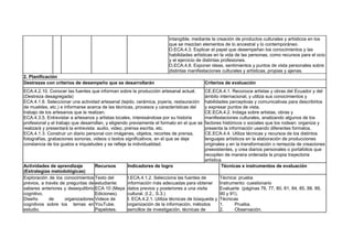 intangible, mediante la creación de productos culturales y artísticos en los
que se mezclan elementos de lo ancestral y lo contemporáneo.
O.ECA.4.3. Explicar el papel que desempeñan los conocimientos y las
habilidades artísticas en la vida de las personas, como recursos para el ocio
y el ejercicio de distintas profesiones.
O.ECA.4.8. Exponer ideas, sentimientos y puntos de vista personales sobre
distintas manifestaciones culturales y artísticas, propias y ajenas.
2. Planificación
Destrezas con criterios de desempeño que se desarrollarán Criterios de evaluación
ECA.4.2.10. Conocer las fuentes que informan sobre la producción artesanal actual.
(Destreza desagregada)
ECA.4.1.6. Seleccionar una actividad artesanal (tejido, cerámica, joyería, restauración
de muebles, etc.) e informarse acerca de las técnicas, procesos y características del
trabajo de los artesanos que la realizan.
ECA.4.3.5. Entrevistar a artesanos y artistas locales, interesándose por su historia
profesional y el trabajo que desarrollan, y eligiendo previamente el formato en el que se
realizará y presentará la entrevista: audio, video, prensa escrita, etc.
ECA.4.1.3. Construir un diario personal con imágenes, objetos, recortes de prensa,
fotografías, grabaciones sonoras, videos o textos significativos, en el que se deje
constancia de los gustos e inquietudes y se refleje la individualidad.
CE.ECA.4.1. Reconoce artistas y obras del Ecuador y del
ámbito internacional, y utiliza sus conocimientos y
habilidades perceptivas y comunicativas para describirlos
y expresar puntos de vista.
CE.ECA.4.2. Indaga sobre artistas, obras y
manifestaciones culturales, analizando algunos de los
factores históricos o sociales que los rodean; organiza y
presenta la información usando diferentes formatos.
CE.ECA.4.4. Utiliza técnicas y recursos de los distintos
lenguajes artísticos en la elaboración de producciones
originales y en la transformación o remezcla de creaciones
preexistentes, y crea diarios personales o portafolios que
recopilen de manera ordenada la propia trayectoria
artística.
Actividades de aprendizaje
(Estrategias metodológicas)
Recursos Indicadores de logro Técnicas e instrumentos de evaluación
Exploración de los conocimientos
previos, a través de preguntas de
saberes anteriores y desequilibrio
cognitivo.
Diseño de organizadores
cognitivos sobre los temas en
estudio.
Texto del
estudiante:
ECA 10 (Maya
Ediciones).
Videos de
YouTube.
Papelotes.
I.ECA.4.1.2. Selecciona las fuentes de
información más adecuadas para obtener
datos previos y posteriores a una visita
cultural. (I.2., S.3.)
I. ECA.4.2.1. Utiliza técnicas de búsqueda y
organización de la información, métodos
sencillos de investigación, técnicas de
Técnica: prueba
Instrumento: cuestionario
Evaluarte (páginas 76, 77, 80, 81, 84, 85, 88, 89,
90 y 91).
Técnicas
1. Prueba.
2. Observación.
 