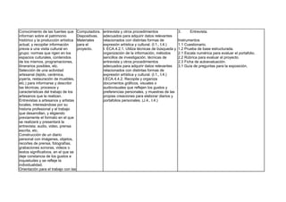 Conocimiento de las fuentes que
informan sobre el patrimonio
histórico y la producción artística
actual, y recopilar información
previa a una visita cultural en
grupo: normas que rigen en los
espacios culturales, contenidos
de los mismos, programaciones,
itinerarios posibles, etc.
Selección de una actividad
artesanal (tejido, cerámica,
joyería, restauración de muebles,
etc.) para informarse y describir
las técnicas, procesos y
características del trabajo de los
artesanos que la realizan.
Entrevistas a artesanos y artistas
locales, interesándose por su
historia profesional y el trabajo
que desarrollan, y eligiendo
previamente el formato en el que
se realizará y presentará la
entrevista: audio, video, prensa
escrita, etc.
Construcción de un diario
personal con imágenes, objetos,
recortes de prensa, fotografías,
grabaciones sonoras, videos o
textos significativos, en el que se
deje constancia de los gustos e
inquietudes y se refleje la
individualidad.
Orientación para el trabajo con las
Computadora.
Diapositivas.
Materiales
para el
proyecto.
entrevista y otros procedimientos
adecuados para adquirir datos relevantes
relacionados con distintas formas de
expresión artística y cultural. (I.1., I.4.)
I. ECA.4.2.1. Utiliza técnicas de búsqueda y
organización de la información, métodos
sencillos de investigación, técnicas de
entrevista y otros procedimientos
adecuados para adquirir datos relevantes
relacionados con distintas formas de
expresión artística y cultural. (I.1., I.4.)
I.ECA.4.4.2. Recopila y organiza
documentos gráficos, visuales o
audiovisuales que reflejen los gustos y
preferencias personales, y muestras de las
propias creaciones para elaborar diarios y
portafolios personales. (J.4., I.4.)
3. Entrevista.
Instrumentos
1.1 Cuestionario.
1.2 Prueba de base estructurada.
2.1 Escala numérica para evaluar el portafolio.
2.2 Rúbrica para evaluar el proyecto.
2.3 Ficha de autoevaluación.
3.1 Guía de preguntas para la exposición.
 