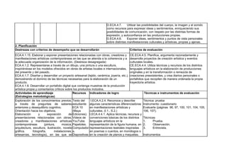 O.ECA.4.7. Utilizar las posibilidades del cuerpo, la imagen y el sonido
como recursos para expresar ideas y sentimientos, enriqueciendo sus
posibilidades de comunicación, con respeto por las distintas formas de
expresión, y autoconfianza en las producciones propias.
O.ECA.4.8. Exponer ideas, sentimientos y puntos de vista personales
sobre distintas manifestaciones culturales y artísticas, propias y ajenas.
2. Planificación
Destrezas con criterios de desempeño que se desarrollarán Criterios de evaluación
ECA.4.1.15. Elaborar y exponer presentaciones relacionadas con obras, creadores y
manifestaciones artísticas contemporáneas en las que se atienda a la coherencia y a
la adecuada organización de la información. (Destreza desagregada)
ECA.4.1.2. Representarse a través de un dibujo, una pintura o una escultura,
inspirándose en los modelos ofrecidos en obras de artistas locales e internacionales,
del presente y del pasado.
ECA.4.1.7. Diseñar y desarrollar un proyecto artesanal (tejido, cerámica, joyería, etc.),
demostrando el dominio de las técnicas necesarias para la elaboración de un
producto.
ECA.4.1.8. Desarrollar un portafolio digital que contenga muestras de la producción
artística propia y comentarios críticos sobre los productos incluidos.
CE.ECA.4.5. Planifica, argumenta razonadamente y
desarrolla proyectos de creación artística y eventos
culturales locales.
CE.ECA.4.4. Utiliza técnicas y recursos de los distintos
lenguajes artísticos en la elaboración de producciones
originales y en la transformación o remezcla de
creaciones preexistentes, y crea diarios personales o
portafolios que recopilen de manera ordenada la propia
trayectoria artística.
Actividades de aprendizaje
(Estrategias metodológicas)
Recursos Indicadores de logro Técnicas e instrumentos de evaluación
Exploración de los conocimientos previos,
a través de preguntas de saberes
anteriores y desequilibrio cognitivo.
Orientación hacia los objetivos.
Elaboración y exposición de
presentaciones relacionadas con obras,
creadores y manifestaciones artísticas
contemporáneas (pintura, música,
arquitectura, escultura, ilustración, novela
gráfica, fotografía, instalaciones,
artesanías, tecnología), en las que se
Texto del
estudiante:
ECA 10
(Maya
Ediciones).
Videos de
YouTube.
Papelotes.
Computador
a.
Diapositivas
I.ECA.4.2.4. Reconoce y describe
algunas características diferenciadoras
en manifestaciones artísticas y
culturales. (I.1., S.2.)
I.ECA.4.4.1. Aplica técnicas, recursos y
convenciones básicas de los distintos
lenguajes artísticos en la
representación de la figura humana, en
representaciones teatrales inspiradas
en poemas o cuentos, en monólogos o
en la creación de planos y maquetas.
Técnica: prueba
Instrumento: cuestionario
Evaluarte (páginas 96, 97, 100, 101, 104, 105,
106, 107).
Técnicas
1. Prueba.
2. Observación.
3. Entrevista.
Instrumentos
 