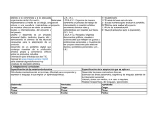 atienda a la coherencia y a la adecuada
organización de la información.
Representarse a través de un dibujo, una
pintura o una escultura, inspirándose en
los modelos ofrecidos en obras de artistas
locales e internacionales, del presente y
del pasado.
Diseño y desarrollo de un proyecto
artesanal (tejido, cerámica, joyería, etc.),
demostrando el dominio de las técnicas
necesarias para la elaboración de un
producto.
Desarrollo de un portafolio digital que
contenga muestras de la producción
artística propia y comentarios críticos
sobre los productos incluidos.
Orientación para el trabajo con las TIC.
Ingresar en www.mayedu.ec/eca10/p94
para observar algunas formas muy
creativas de expresión artística.
.
Materiales
para el
proyecto.
(J.4., I.4.).
I.ECA.4.5.1. Organiza de manera
coherente un proceso de trabajo de
interpretación o creación artística,
asumiendo distintos roles y
esforzándose por respetar sus fases.
(S.3., I.4.)
I.ECA.4.4.2. Recopila y organiza
documentos gráficos, visuales o
audiovisuales que reflejen los gustos y
preferencias personales, y muestras de
las propias creaciones para elaborar
diarios y portafolios personales. (J.4.,
I.4.)
1.1 Cuestionario.
1.2 Prueba de base estructurada.
2.1 Escala numérica para evaluar el portafolio.
2.2 Rúbrica para evaluar el proyecto.
2.3 Ficha de autoevaluación.
3.1 Guía de preguntas para la exposición.
3. Adaptaciones curriculares
Especificación de la necesidad educativa Especificación de la adaptación que se aplicará
Dificultades madurativas del aprendizaje, dificultad para comprender y
expresar el lenguaje, lo que impide un aprendizaje eficaz.
Desarrollar las áreas madurativas básicas.
Estimular las áreas psicomotriz, cognitiva y de lenguaje; además de
la integración sensorial.
Valorar y tratar con médico, si el caso lo requiere.
Realizar terapia física, del lenguaje y psicomotriz.
Elaborado: Revisado: Aprobado:
Cargo: Cargo: Cargo:
Firma: Firma: Firma:
Fecha: Fecha: Fecha:
 