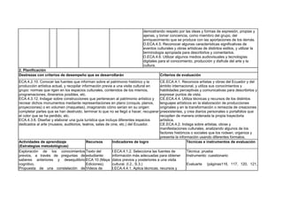 demostrando respeto por las ideas y formas de expresión, propias y
ajenas, y tomar conciencia, como miembro del grupo, del
enriquecimiento que se produce con las aportaciones de los demás.
O.ECA.4.5. Reconocer algunas características significativas de
eventos culturales y obras artísticas de distintos estilos, y utilizar la
terminología apropiada para describirlos y comentarlos.
O.ECA.4.6. Utilizar algunos medios audiovisuales y tecnologías
digitales para el conocimiento, producción y disfrute del arte y la
cultura.
2. Planificación
Destrezas con criterios de desempeño que se desarrollarán Criterios de evaluación
ECA.4.2.10. Conocer las fuentes que informan sobre el patrimonio histórico y la
producción artística actual, y recopilar información previa a una visita cultural en
grupo: normas que rigen en los espacios culturales, contenidos de los mismos,
programaciones, itinerarios posibles, etc.
ECA.4.3.12. Indagar sobre construcciones que pertenecen al patrimonio artístico y
recrear dichos monumentos mediante representaciones en plano (croquis, planos,
proyecciones) o en volumen (maquetas), imaginando cómo serían en su origen:
completar partes que se han destruido, terminar lo que no se llegó a hacer, recuperar
el color que se ha perdido, etc.
ECA.4.3.6. Diseñar y elaborar una guía turística que incluya diferentes espacios
dedicados al arte (museos, auditorios, teatros, salas de cine, etc.) del Ecuador.
CE.ECA.4.1. Reconoce artistas y obras del Ecuador y del
ámbito internacional, y utiliza sus conocimientos y
habilidades perceptivas y comunicativas para describirlos y
expresar puntos de vista.
CE.ECA.4.4. Utiliza técnicas y recursos de los distintos
lenguajes artísticos en la elaboración de producciones
originales y en la transformación o remezcla de creaciones
preexistentes, y crea diarios personales o portafolios que
recopilen de manera ordenada la propia trayectoria
artística.
CE.ECA.4.2. Indaga sobre artistas, obras y
manifestaciones culturales, analizando algunos de los
factores históricos o sociales que los rodean; organiza y
presenta la información usando diferentes formatos.
Actividades de aprendizaje
(Estrategias metodológicas)
Recursos Indicadores de logro Técnicas e instrumentos de evaluación
Exploración de los conocimientos
previos, a través de preguntas de
saberes anteriores y desequilibrio
cognitivo.
Propuesta de una constelación de
Texto del
estudiante:
ECA 10 (Maya
Ediciones).
Videos de
I.ECA.4.1.2. Selecciona las fuentes de
información más adecuadas para obtener
datos previos y posteriores a una visita
cultural. (I.2., S.3.)
I.ECA.4.4.1. Aplica técnicas, recursos y
Técnica: prueba
Instrumento: cuestionario
Evaluarte (páginas116, 117, 120, 121,
 